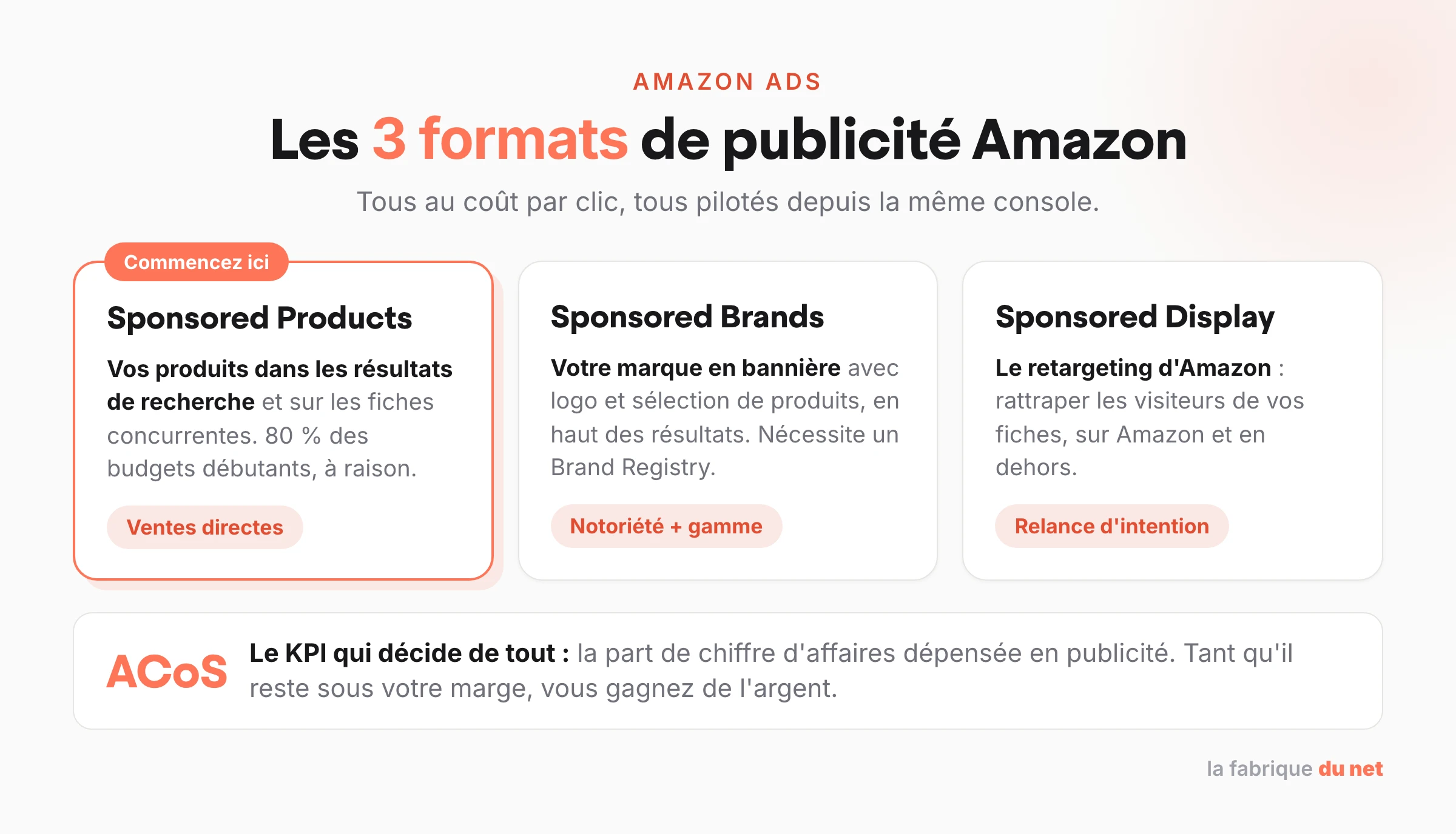 Les 3 formats de publicité Amazon : Sponsored Products, Sponsored Brands, Sponsored Display, pilotés à l'ACoS