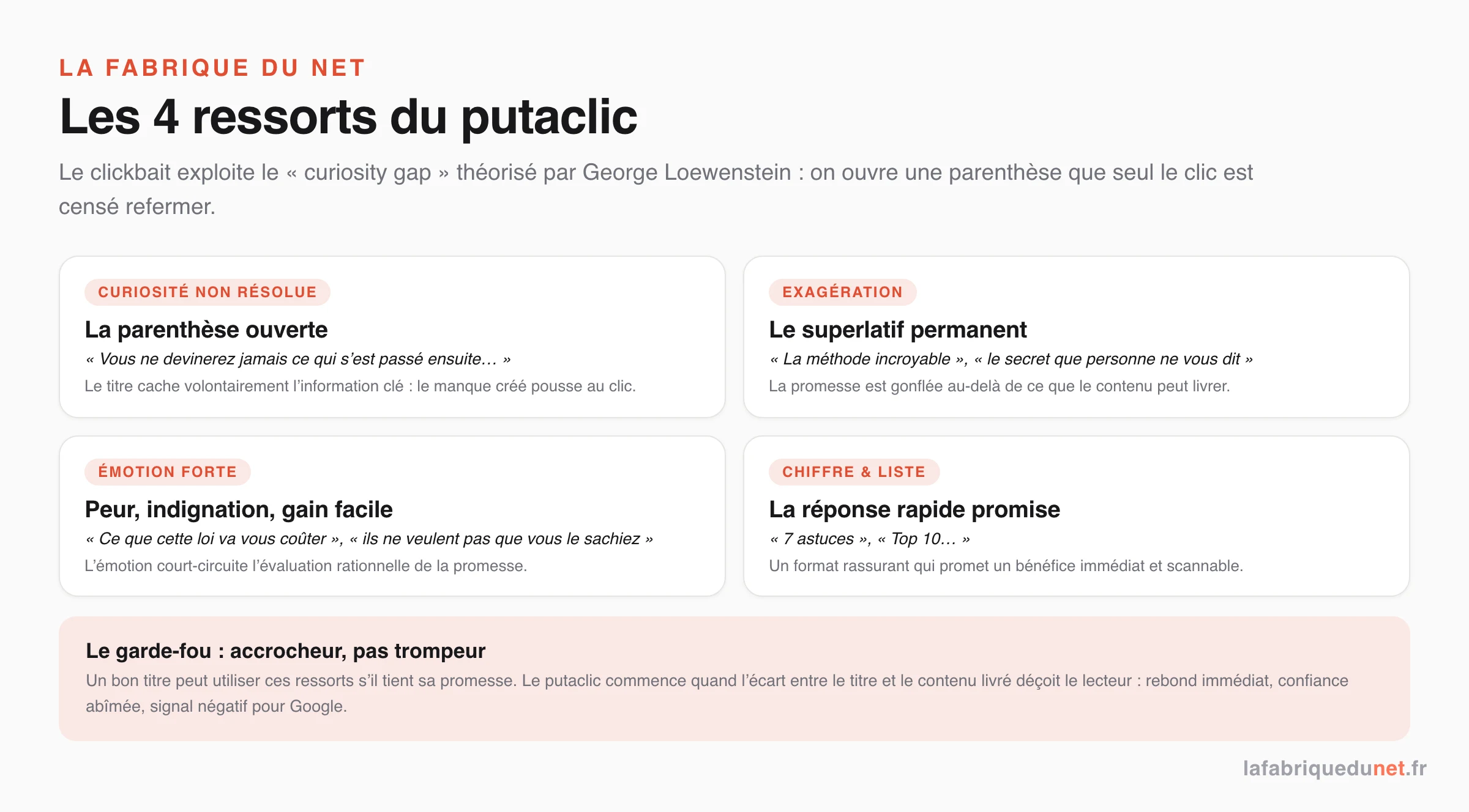 Les 4 ressorts du putaclic : curiosité non résolue (« Vous ne devinerez jamais »), exagération (« la méthode incroyable »), émotion forte (peur, indignation), chiffre et liste (« 7 astuces ») ; le garde-fou : un titre peut être accrocheur s'il tient sa promesse