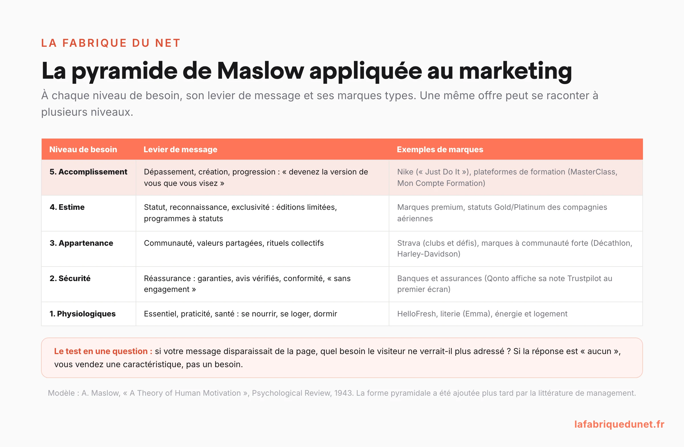 Schéma : la pyramide de Maslow appliquée au marketing, avec pour chaque niveau de besoin le levier de message et des exemples de marques réelles (HelloFresh, Qonto, Strava, statuts compagnies aériennes, Nike), et le test en une question pour vérifier qu'un message adresse un besoin
