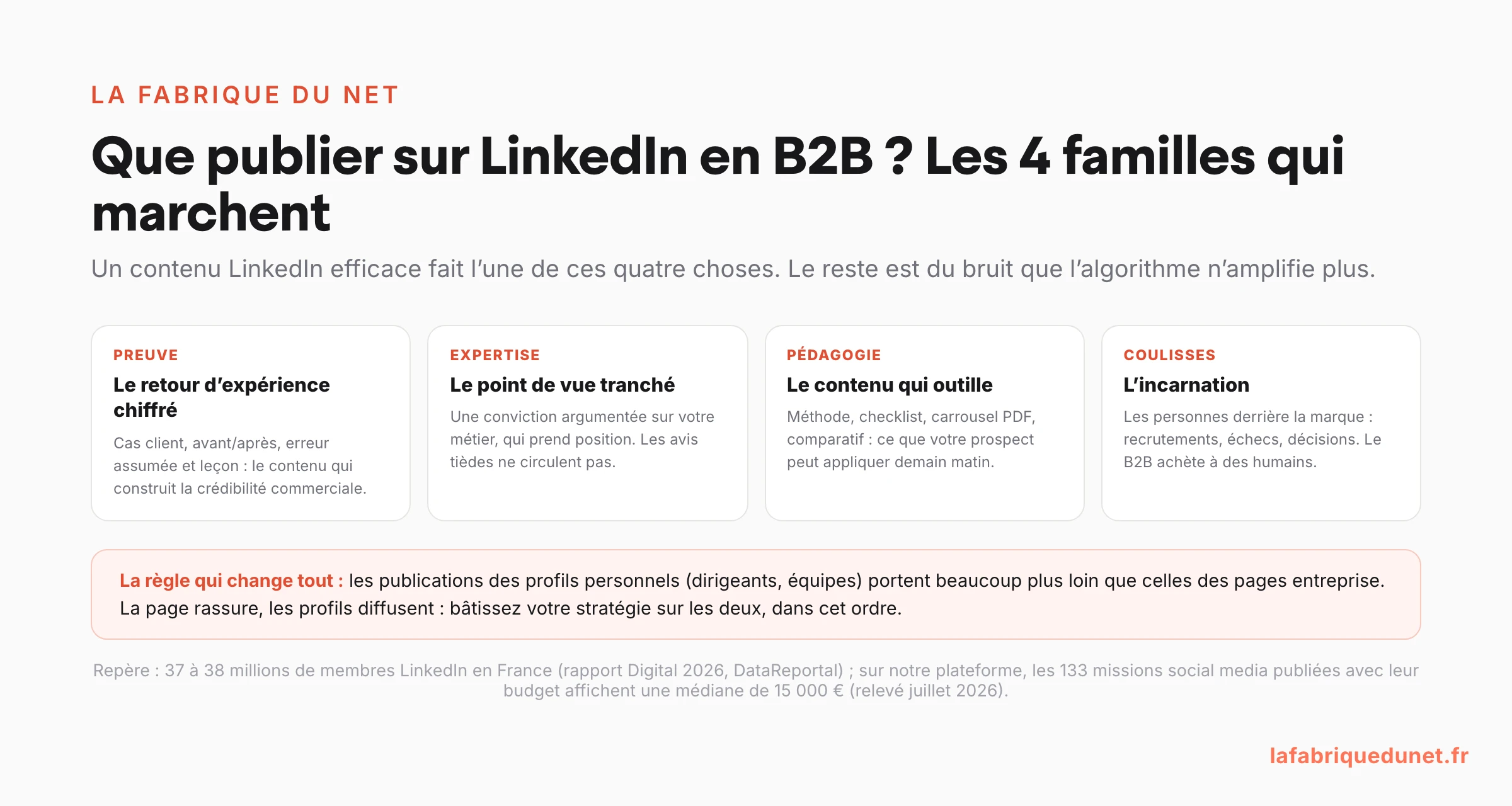 Schéma : que publier sur LinkedIn en B2B, les 4 familles de contenus qui marchent (retour d'expérience chiffré, point de vue tranché, contenu qui outille, incarnation), avec la règle : les profils personnels portent plus loin que la page entreprise, et le repère de 37 à 38 millions de membres LinkedIn en France