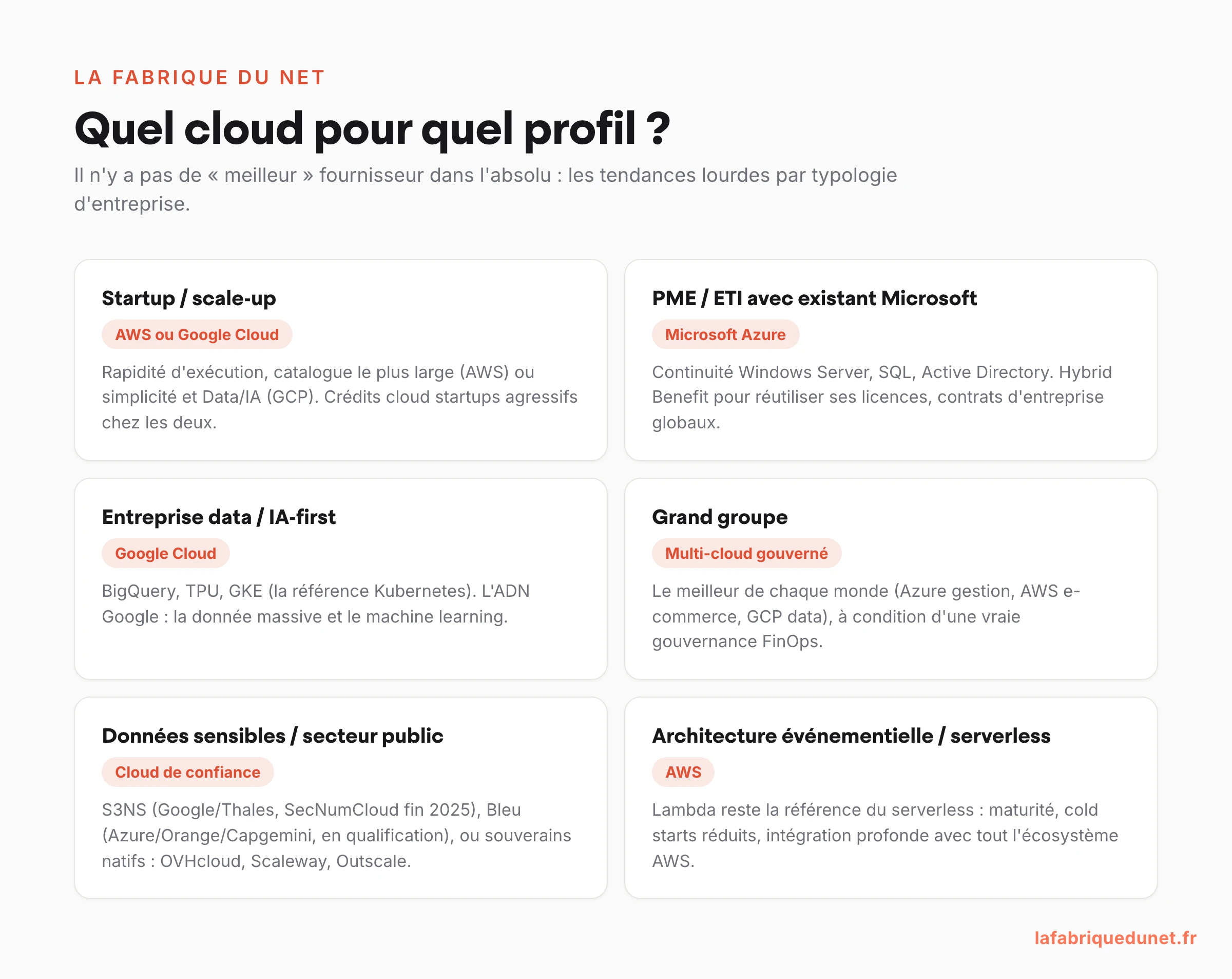 Schéma : quel cloud pour quel profil d’entreprise — startup (AWS/GCP), PME Microsoft (Azure), data/IA (GCP), grand groupe (multi-cloud), données sensibles (cloud de confiance), serverless (AWS)