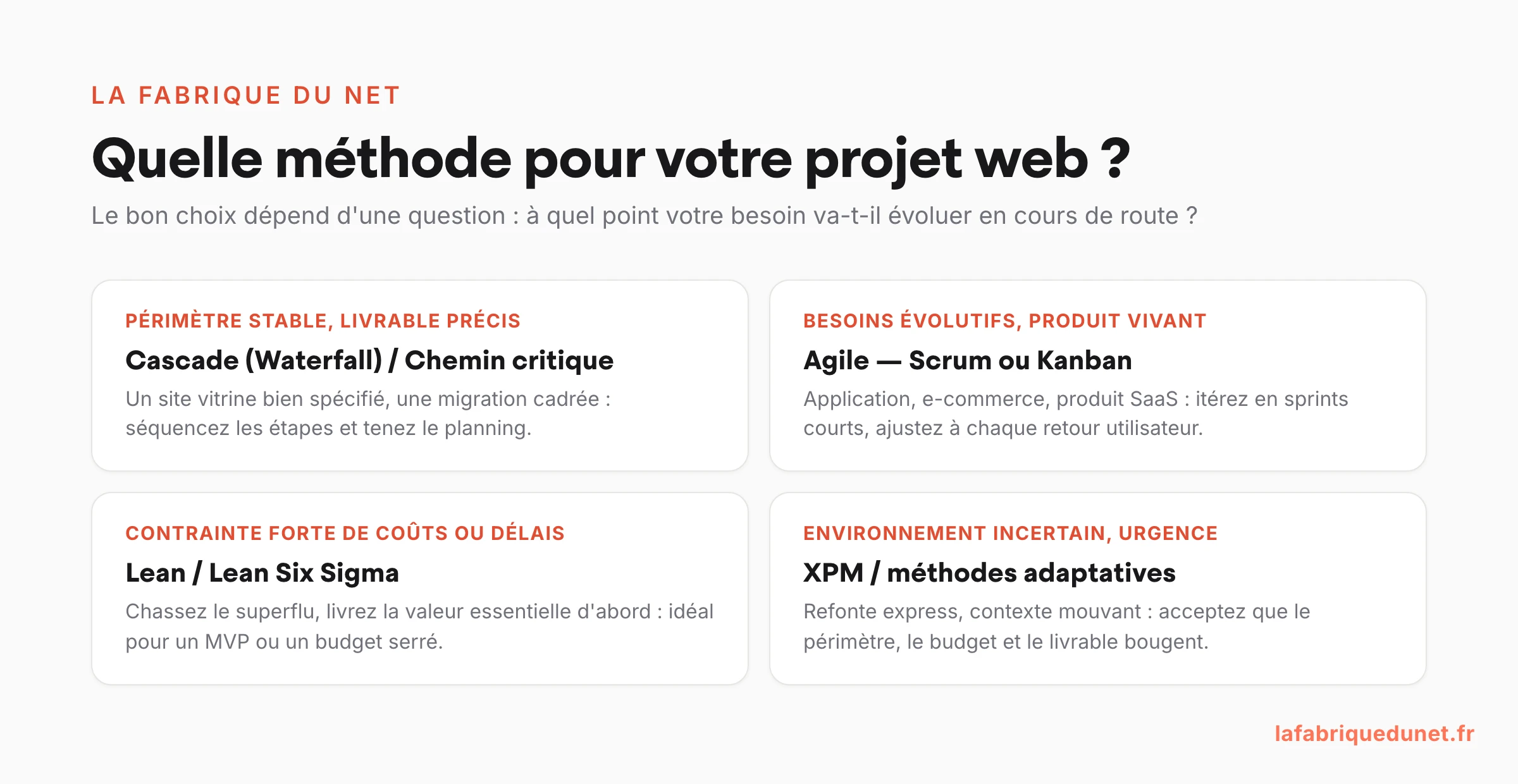 Schéma décisionnel : quelle méthode de gestion de projet web choisir selon la stabilité du périmètre, l'évolutivité des besoins, les contraintes de coûts et l'incertitude