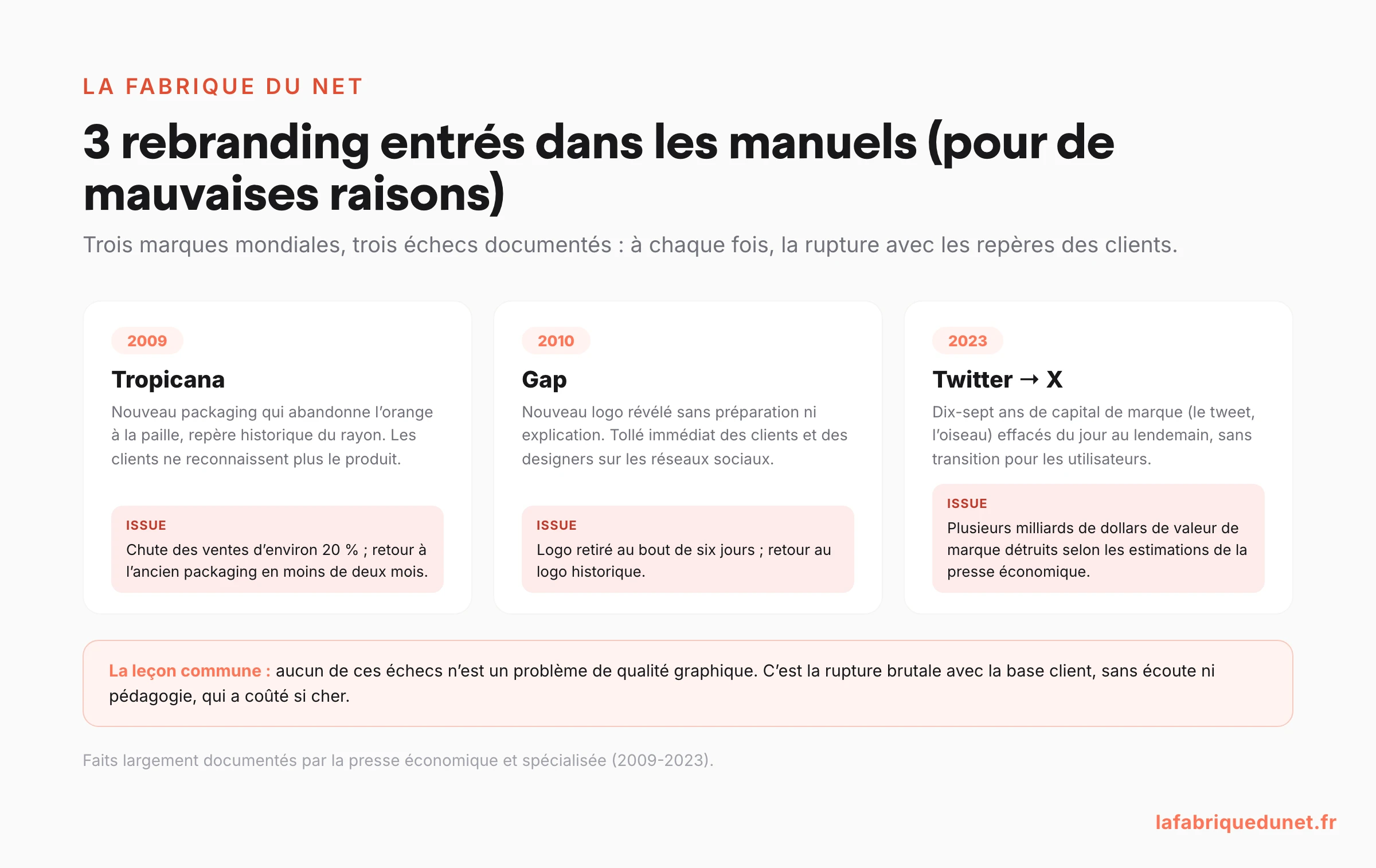 Schéma : 3 rebranding ratés documentés (Tropicana 2009, Gap 2010, Twitter devenu X en 2023) et leur leçon commune, la rupture avec les repères des clients