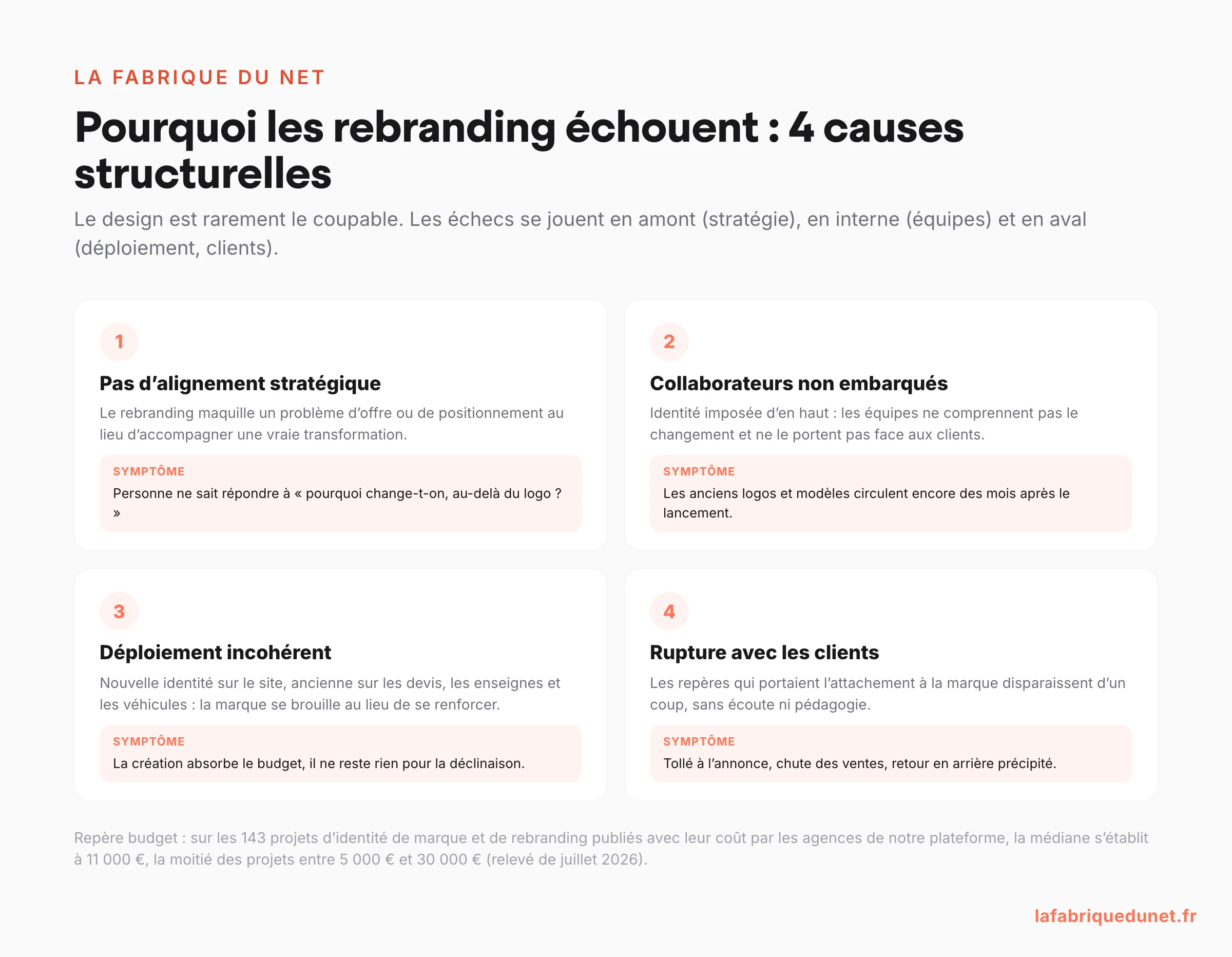 Schéma : les 4 causes structurelles d'échec d'un rebranding (alignement stratégique, adhésion interne, déploiement, clients), avec leurs symptômes