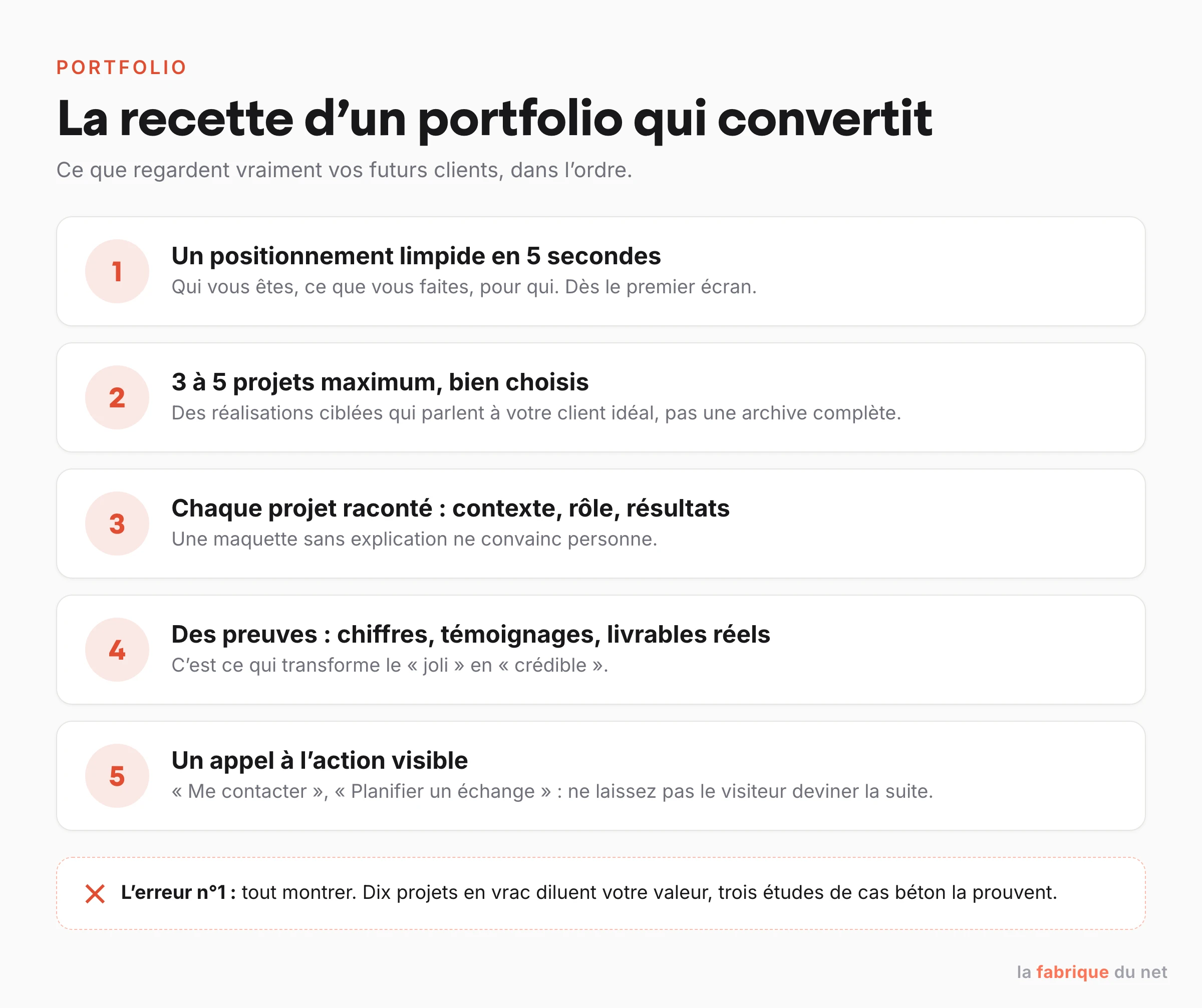 Les 5 ingrédients d'un portfolio qui convertit : positionnement clair, 3 à 5 projets, contexte et résultats, preuves, appel à l'action