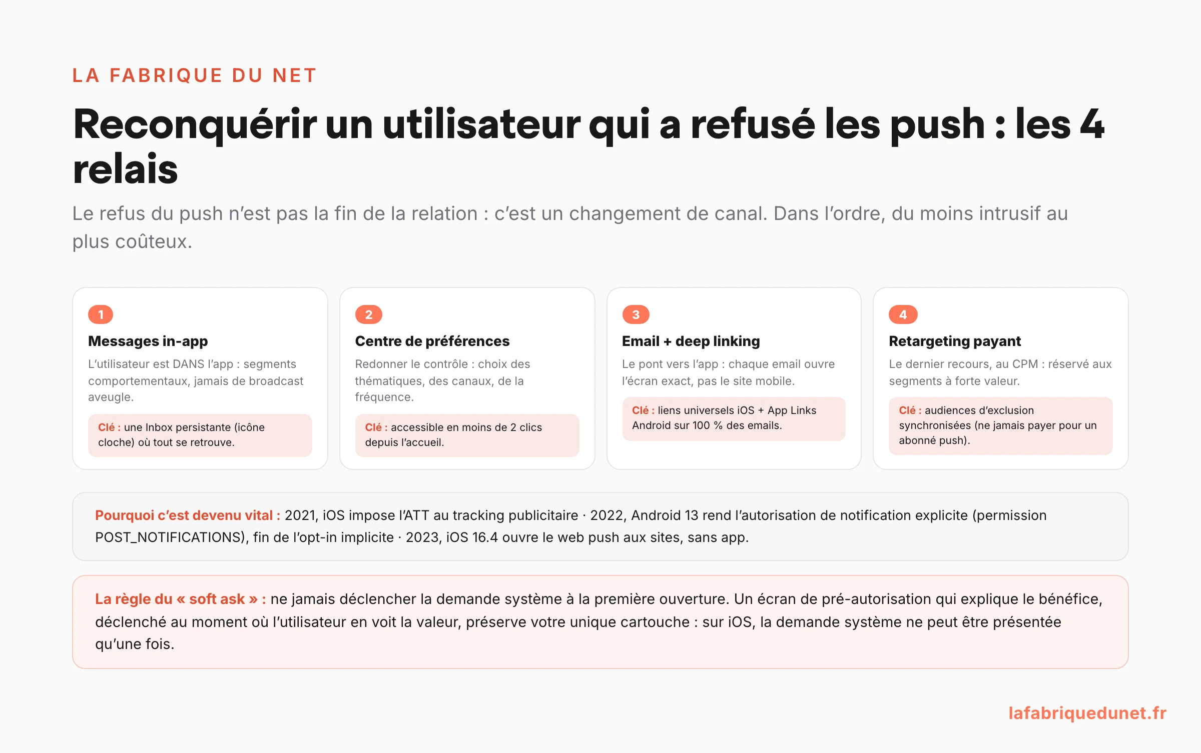 Schéma : les 4 relais pour reconquérir un utilisateur qui a refusé les notifications push (messages in-app avec Inbox persistante, centre de préférences, email avec deep linking, retargeting payant avec audiences d'exclusion), la chronologie ATT, Android 13 et web push iOS 16.4, et la règle du soft ask