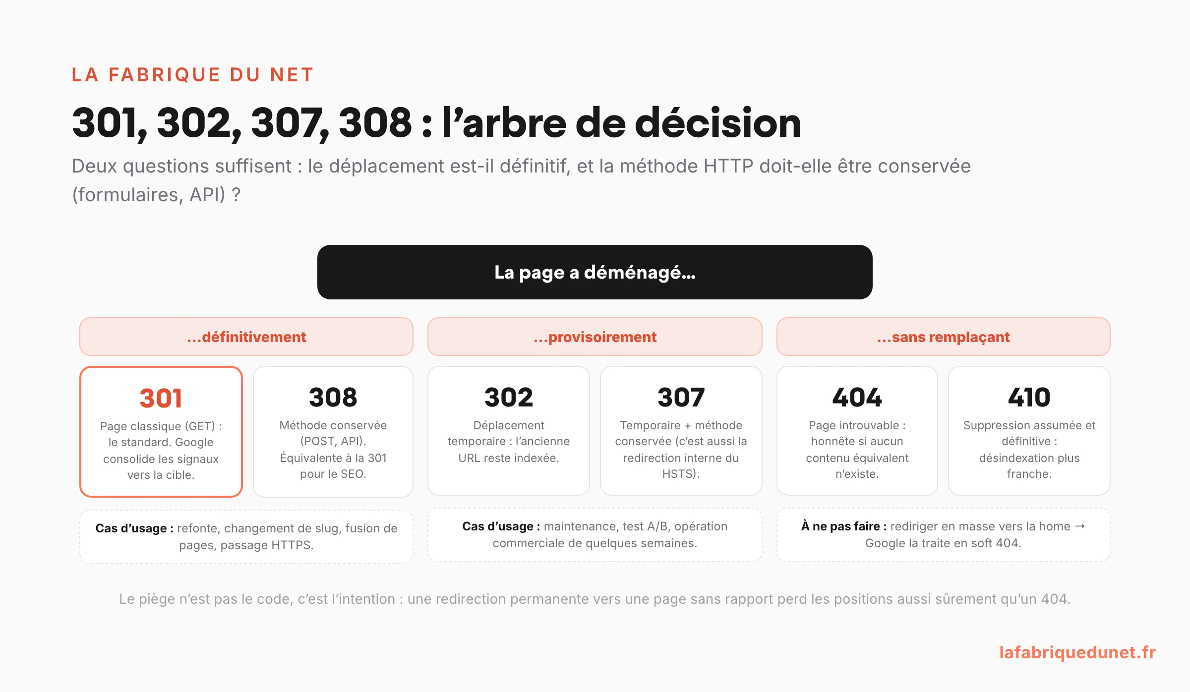 Arbre de décision des redirections : déplacement définitif (301 pour une page classique, 308 si la méthode HTTP doit être conservée), provisoire (302, ou 307 avec méthode conservée), ou page supprimée sans remplaçant (404 ou 410, jamais de redirection massive vers la home qui devient un soft 404)