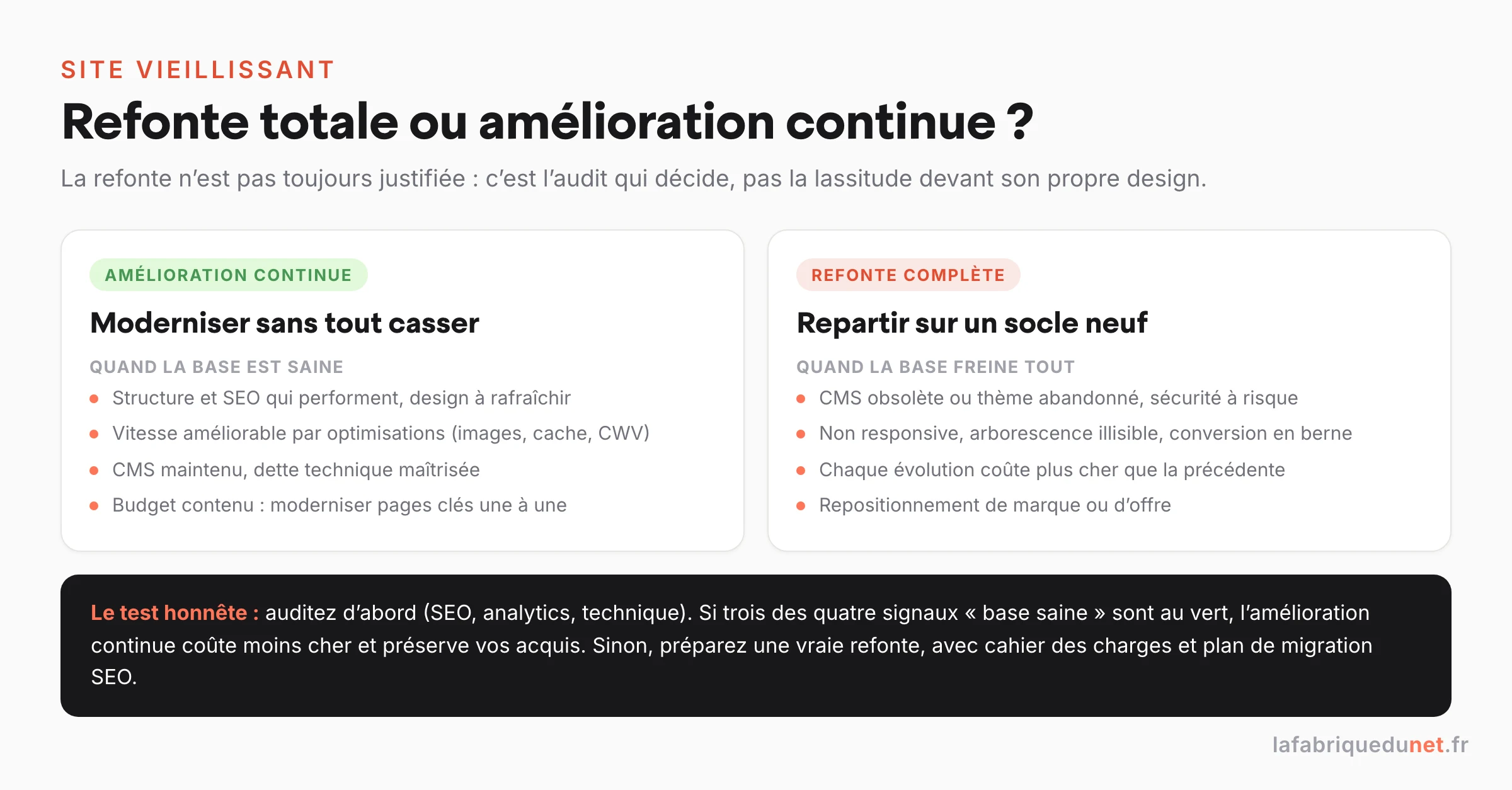 Schéma : refonte totale ou amélioration continue, l'arbitrage pour un site vieillissant (moderniser sans tout casser quand la base est saine, repartir sur un socle neuf quand la base freine tout), avec le test honnête : c'est l'audit qui décide