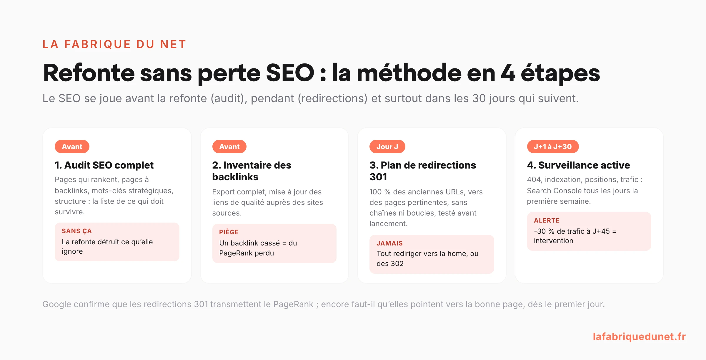 Schéma : conserver son SEO lors d'une refonte en 4 étapes (audit avant, inventaire des backlinks, plan de redirections 301 au jour J, surveillance active J+1 à J+30) avec le piège à éviter à chaque étape