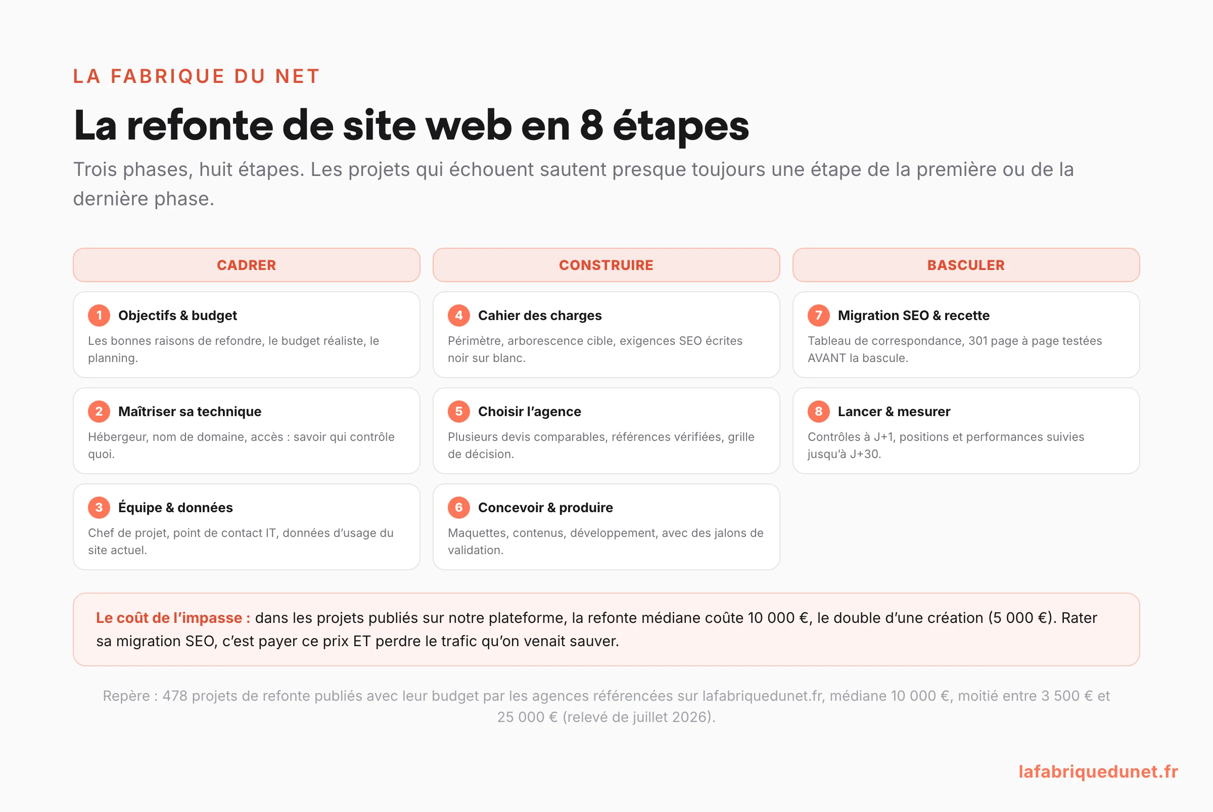 Schéma : la refonte de site web en 8 étapes réparties en 3 phases (cadrer : objectifs et budget, maîtrise technique, équipe et données ; construire : cahier des charges, choix de l'agence, conception ; basculer : migration SEO et recette, lancement et mesure à J+30), avec le repère de la refonte médiane à 10 000 € soit le double d'une création
