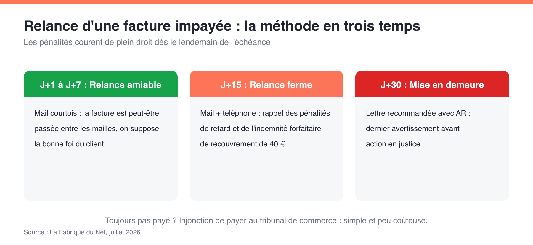 Méthode de relance d'une facture impayée en trois temps : relance amiable, relance ferme puis mise en demeure