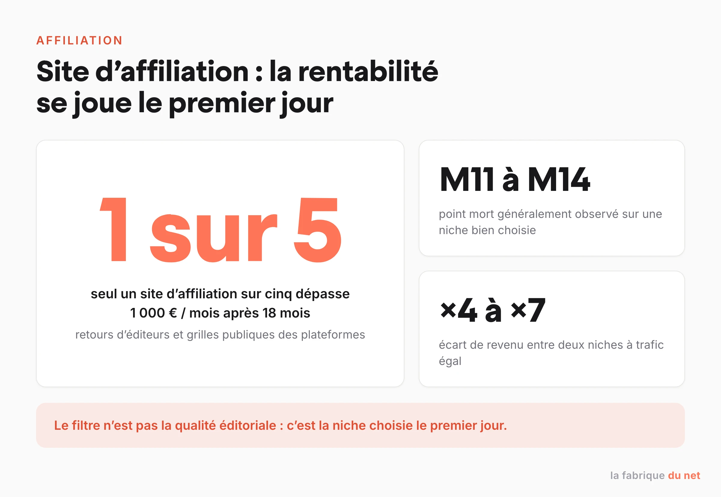 Rentabilité d'un site d'affiliation : 1 site sur 5 dépasse 1 000 euros par mois après 18 mois, point mort entre les mois 11 et 14, écart de revenu de 4 à 7 fois selon la niche