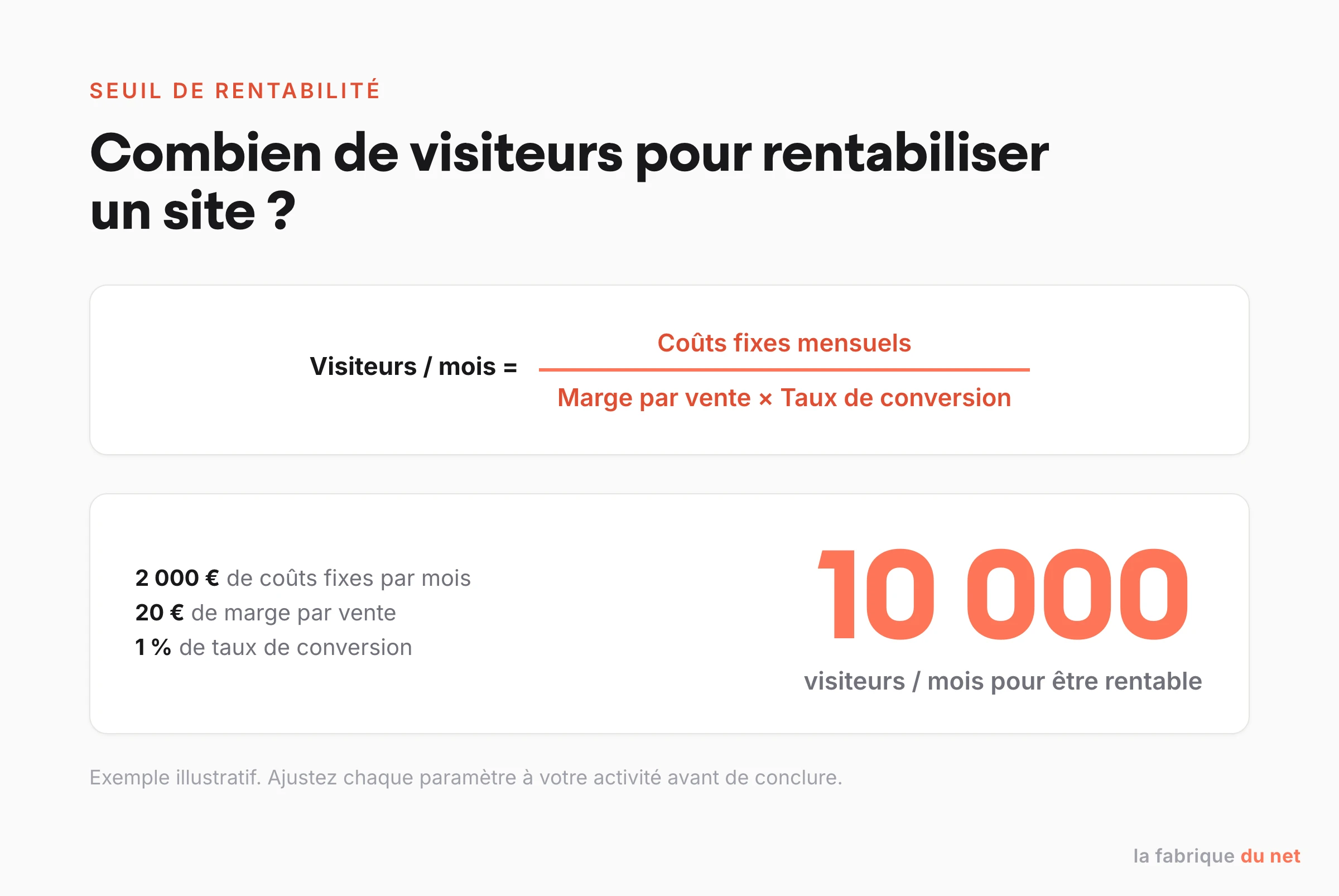 Formule du seuil de rentabilité : visiteurs par mois = coûts fixes / (marge par vente x taux de conversion), exemple à 10 000 visiteurs