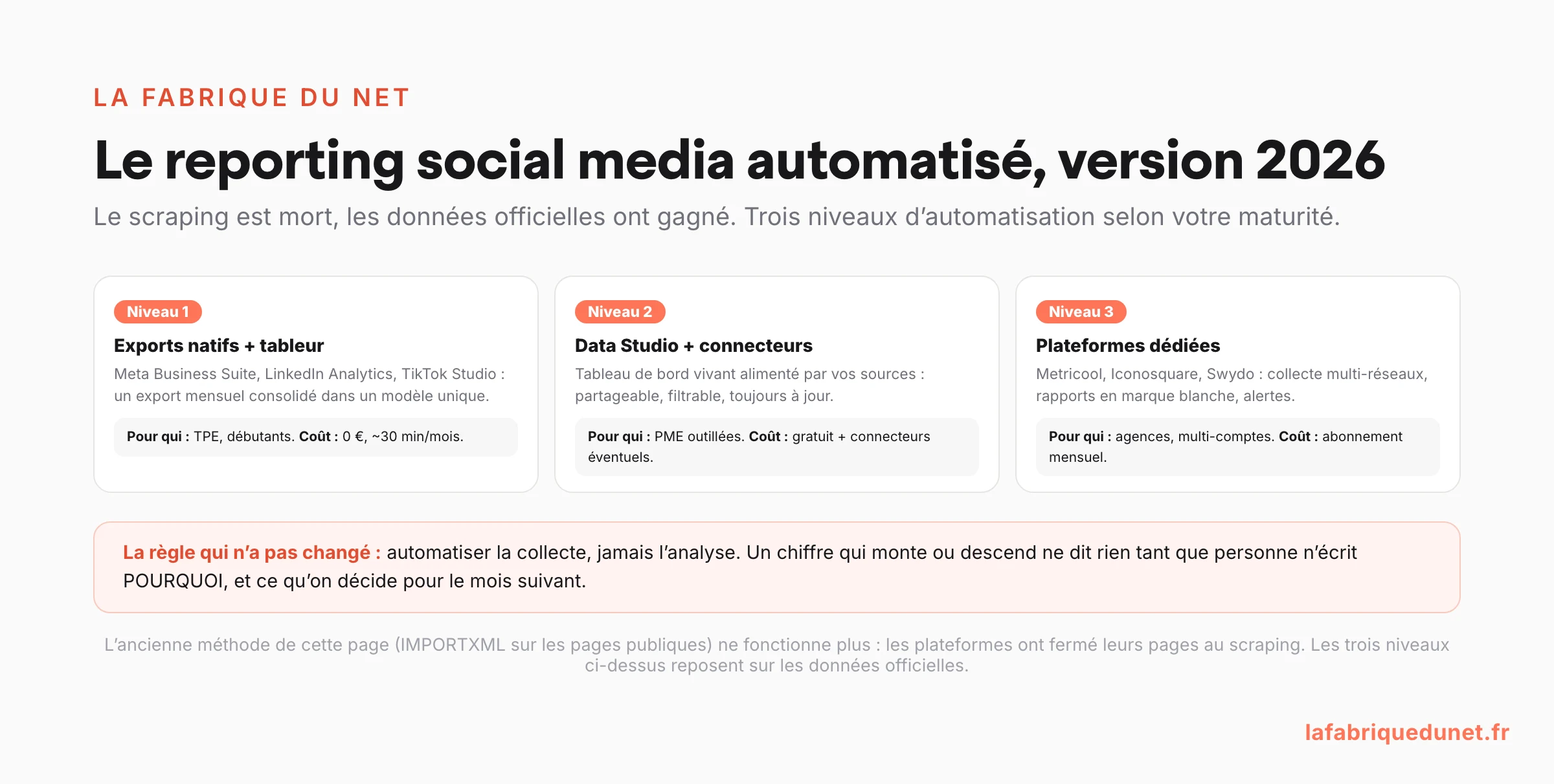Schéma : le reporting social media automatisé en 2026, trois niveaux selon la maturité (exports natifs + tableur, Data Studio + connecteurs, plateformes dédiées type Metricool) avec la règle : automatiser la collecte, jamais l'analyse