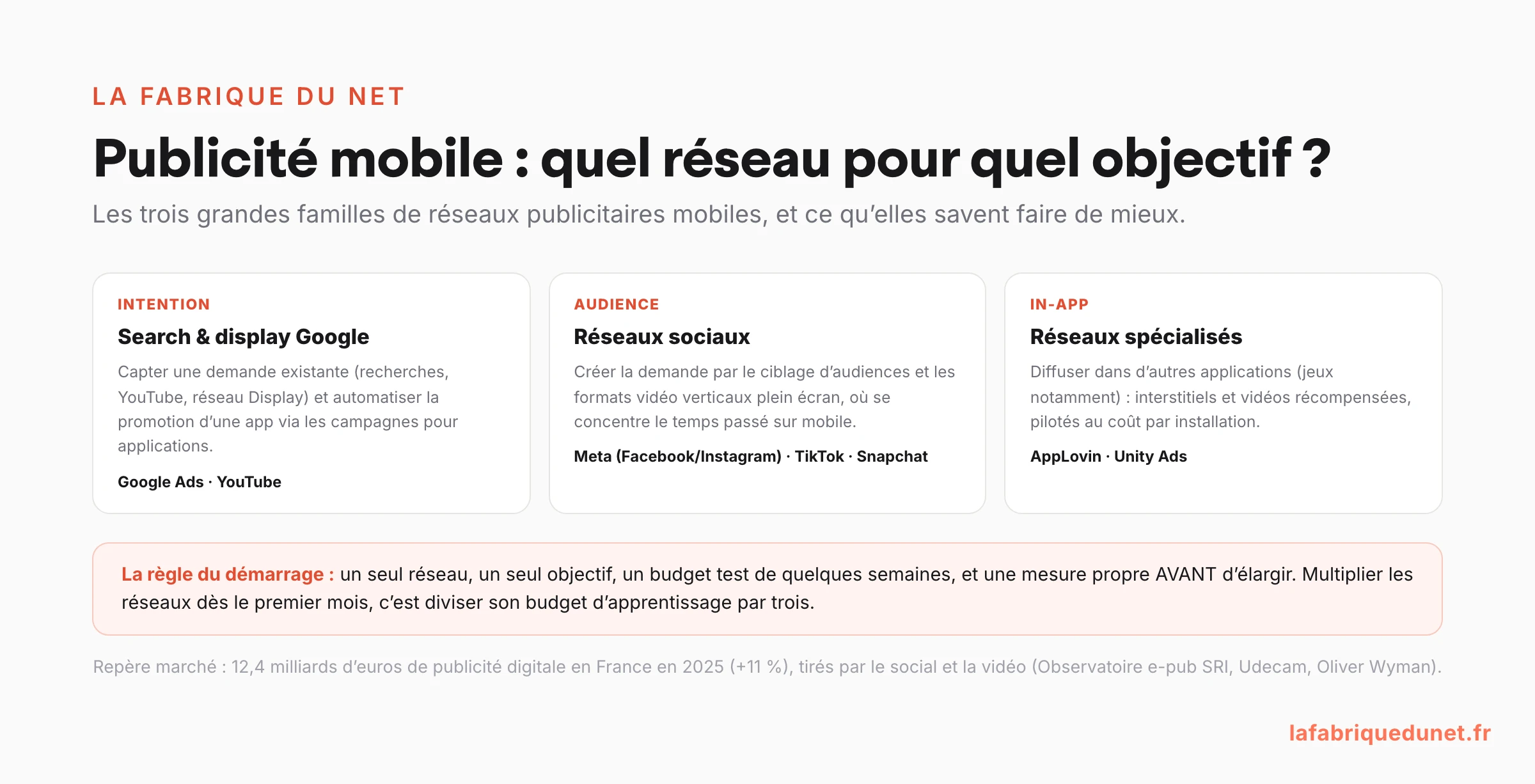 Schéma : les réseaux de publicité mobile par objectif, en trois familles (search et display Google, réseaux sociaux Meta TikTok Snapchat, réseaux in-app spécialisés AppLovin Unity Ads), avec la règle du démarrage : un seul réseau, un seul objectif, un budget test, et le repère marché de 12,4 milliards d'euros de publicité digitale en France en 2025