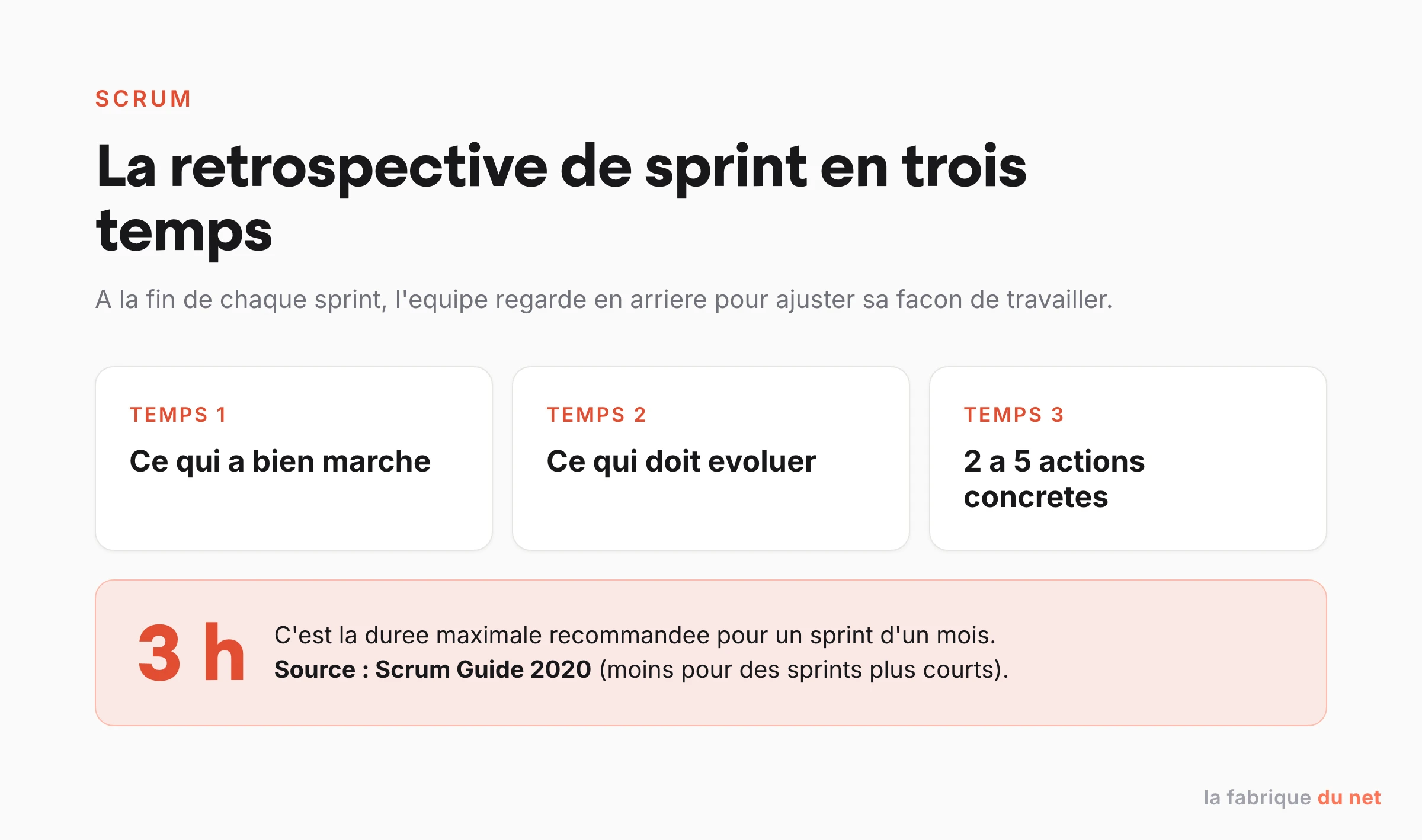 La rétrospective de sprint en trois temps : ce qui a bien marché, ce qui doit évoluer, 2 à 5 actions concrètes, timeboxée à 3 h maximum pour un sprint d'un mois