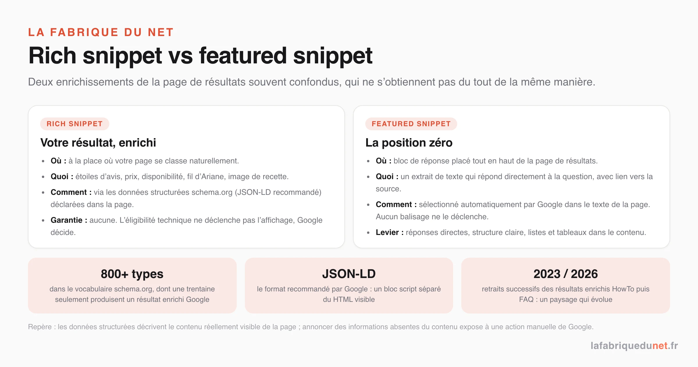 Comparatif rich snippet vs featured snippet : le rich snippet enrichit votre propre résultat via les données structurées schema.org sans garantie d'affichage ; le featured snippet (position zéro) est un bloc de réponse en haut de page sélectionné automatiquement par Google dans le texte, sans balisage