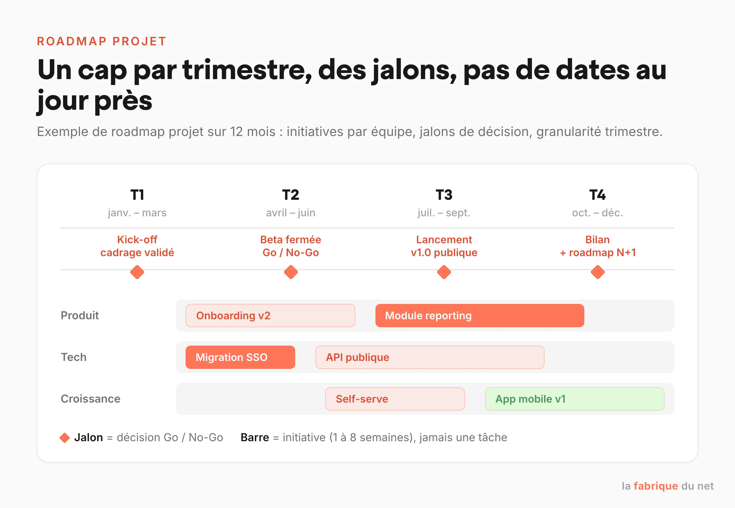 Exemple de roadmap projet sur 12 mois : initiatives par équipe et jalons de décision placés par trimestre