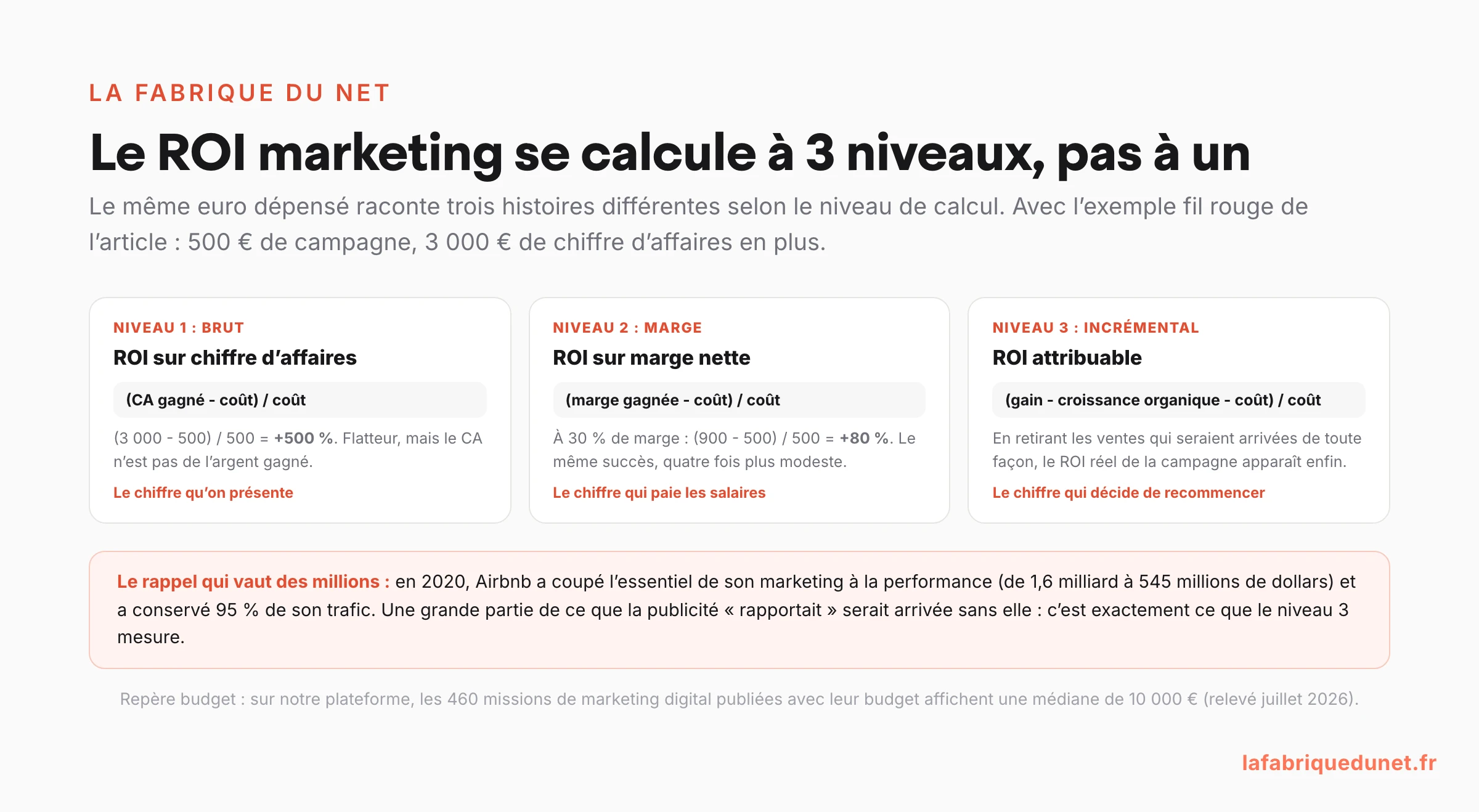 Schéma : le ROI marketing se calcule à 3 niveaux (ROI sur chiffre d'affaires, ROI sur marge nette, ROI attribuable après déduction de la croissance organique), avec l'exemple fil rouge 500 euros de campagne pour 3 000 euros de chiffre d'affaires additionnel et le rappel Airbnb 2020 sur l'incrémentalité