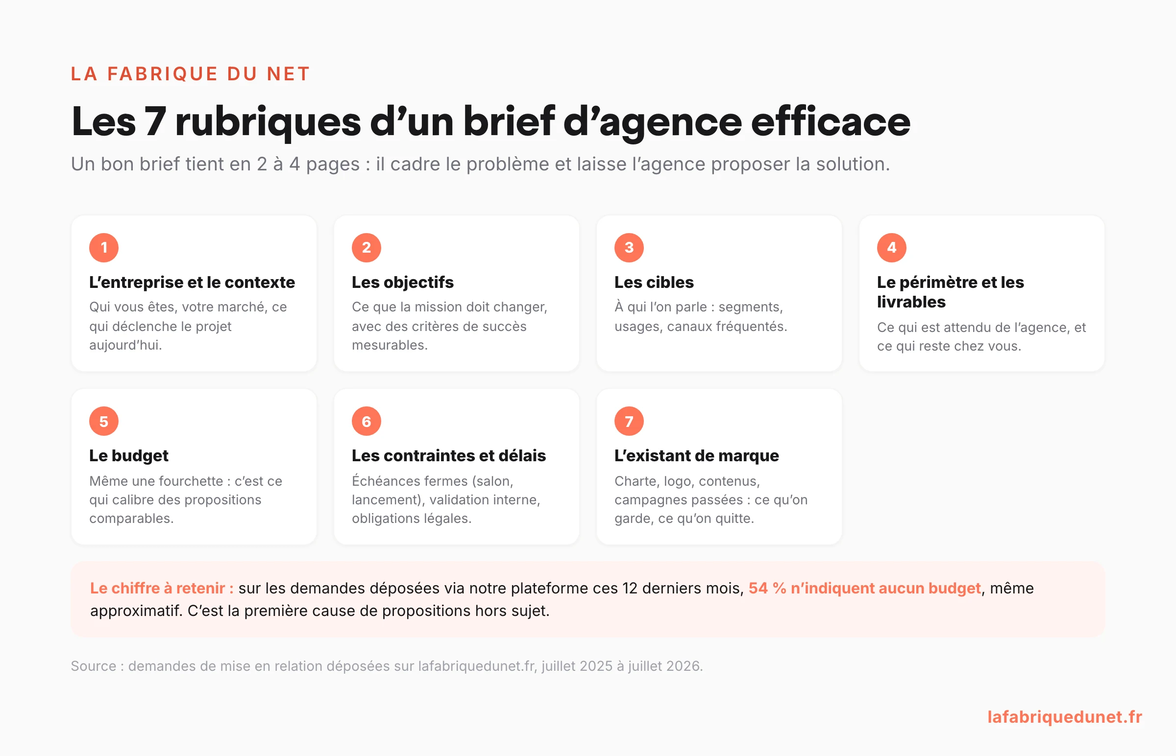 Schéma : les 7 rubriques d'un brief d'agence efficace, et le chiffre clé : 54 % des demandes déposées sur lafabriquedunet.fr n'indiquent aucun budget