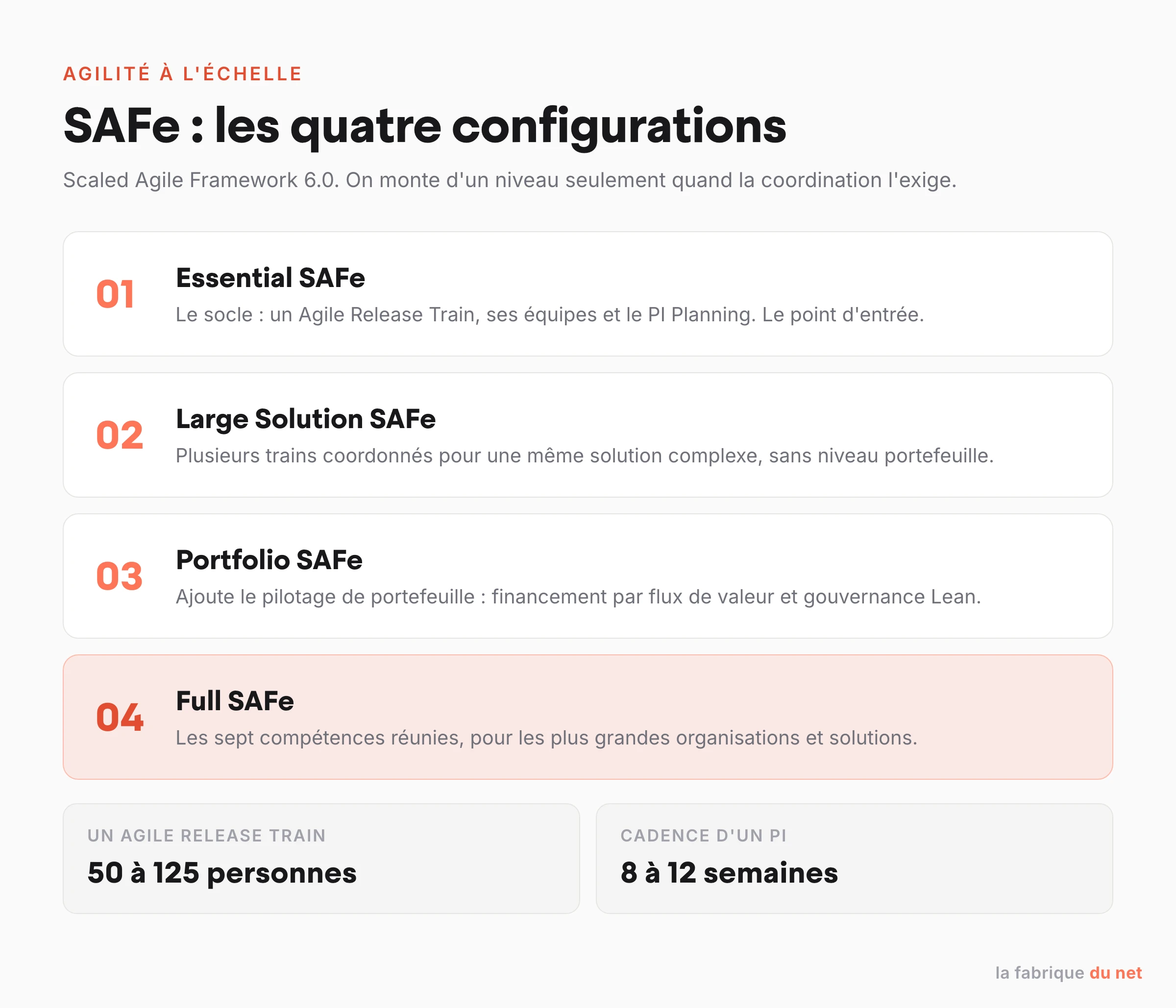 Les quatre configurations du Scaled Agile Framework : Essential, Large Solution, Portfolio et Full SAFe, avec la taille d'un Agile Release Train et la cadence d'un PI.