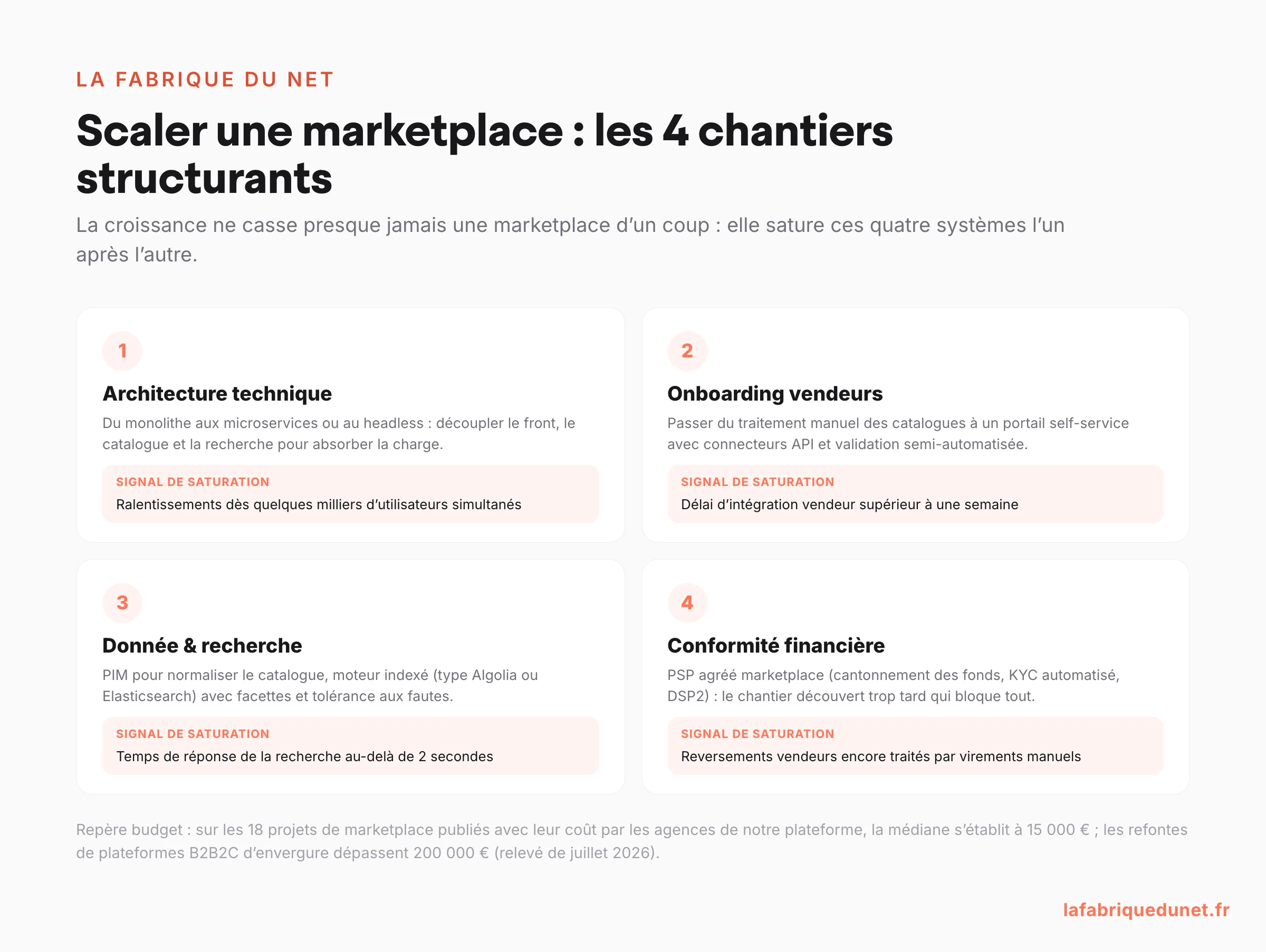 Schéma : les 4 chantiers structurants pour scaler une marketplace (architecture, onboarding vendeurs, donnée et recherche, conformité financière) avec leurs signaux de saturation