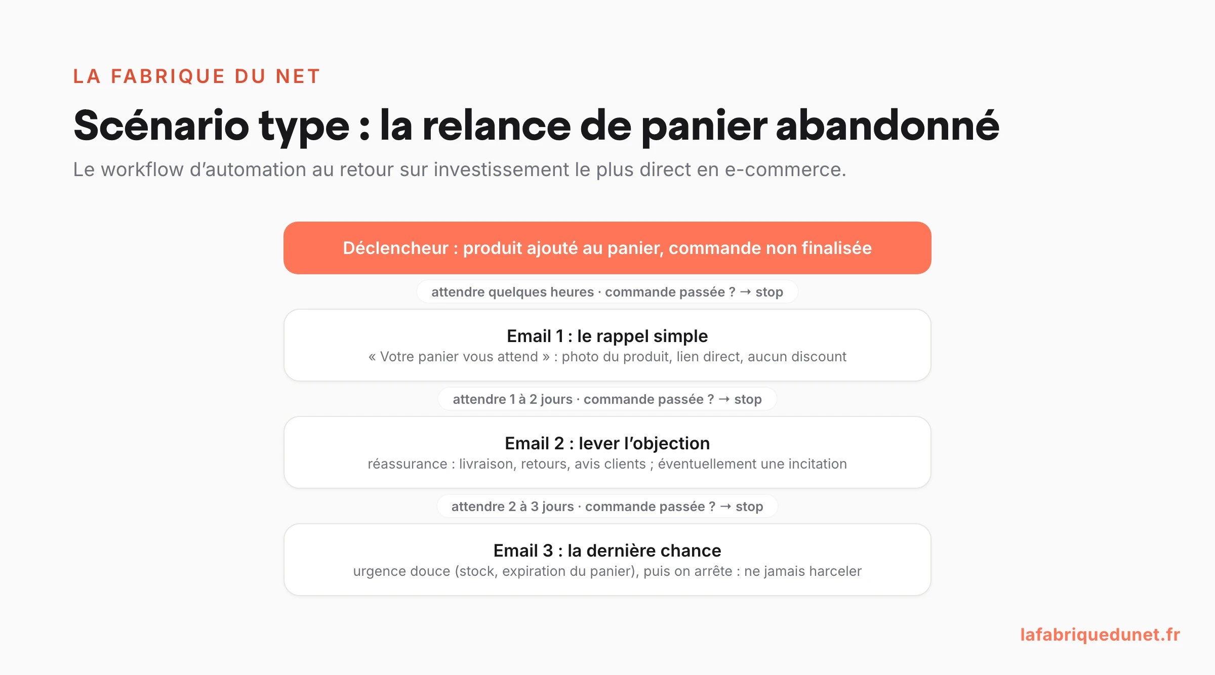 Schéma : le workflow type de relance de panier abandonné en 3 emails, du rappel simple à la dernière chance