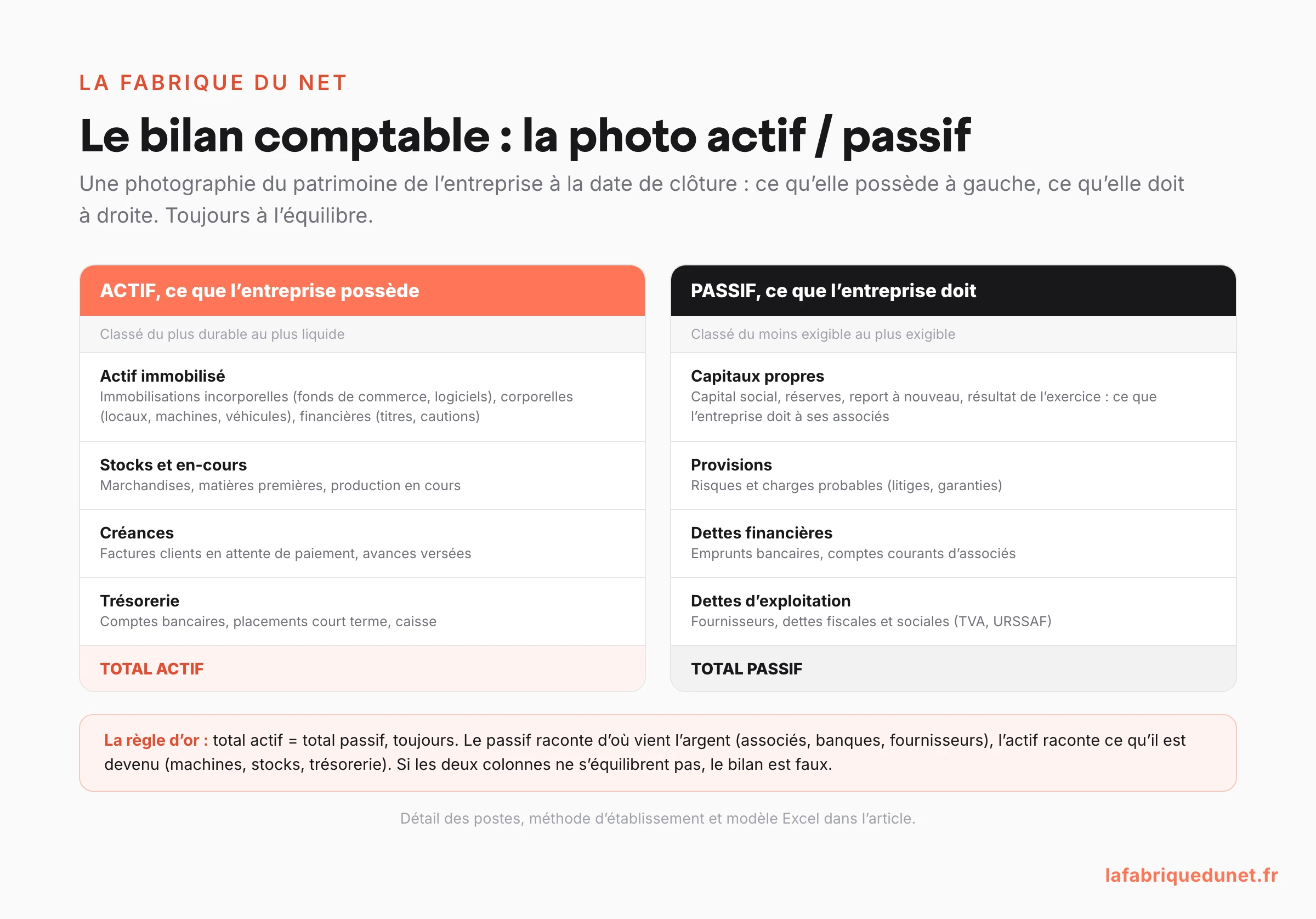 Schéma du bilan comptable : la photo actif passif, avec l'actif classé du plus durable au plus liquide (immobilisations, stocks, créances, trésorerie) face au passif classé du moins exigible au plus exigible (capitaux propres, provisions, dettes), et la règle d'or total actif égale total passif