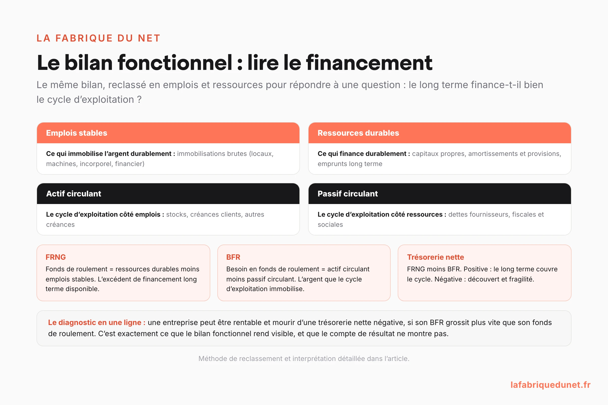 Schéma du bilan fonctionnel : emplois stables face aux ressources durables, actif circulant face au passif circulant, et les trois indicateurs calculés (fonds de roulement FRNG, besoin en fonds de roulement BFR, trésorerie nette)
