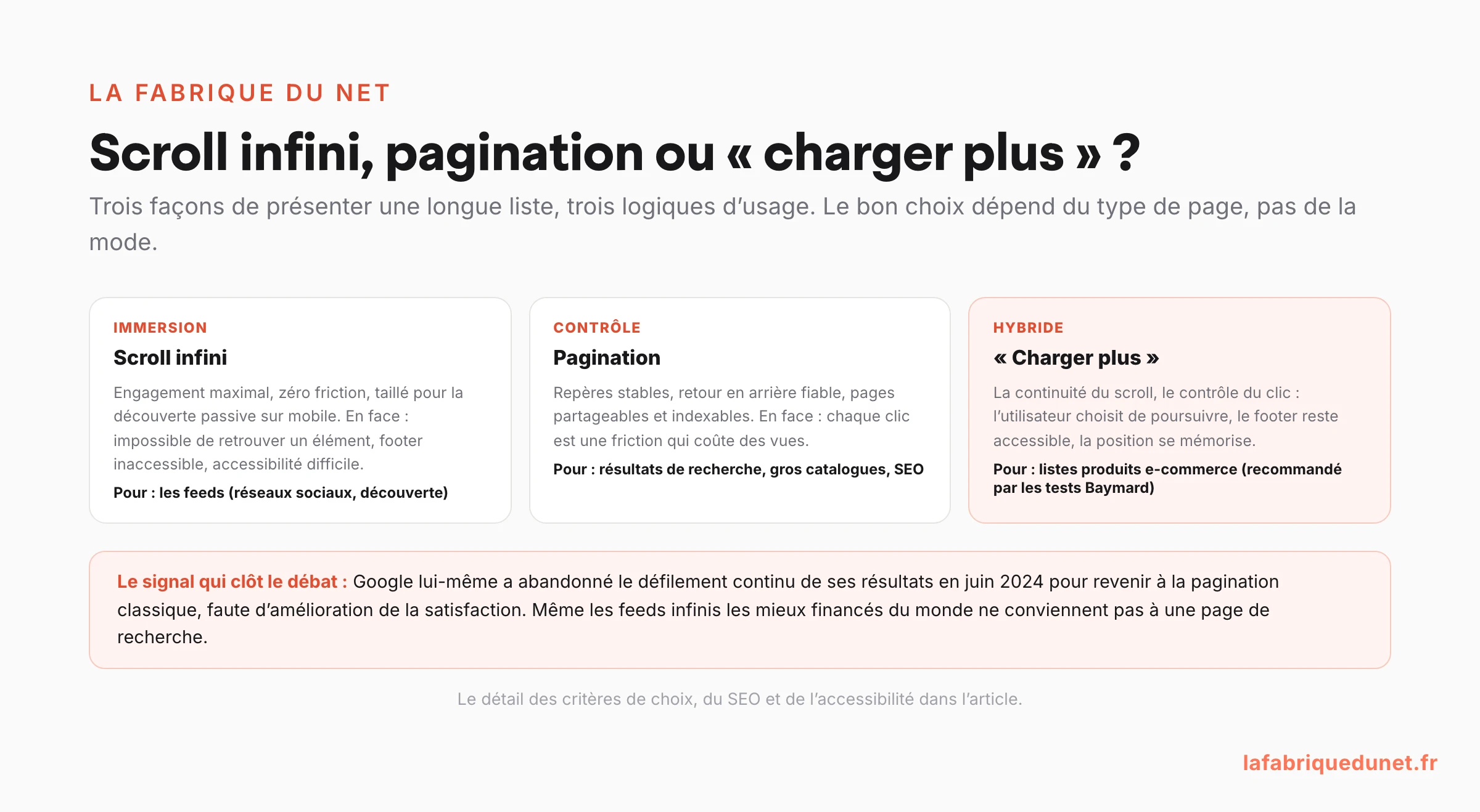 Schéma comparatif scroll infini, pagination et bouton charger plus : immersion pour les feeds, contrôle pour les résultats de recherche et le SEO, hybride recommandé pour les listes produits e-commerce, avec le rappel que Google a abandonné le défilement continu de ses résultats en juin 2024