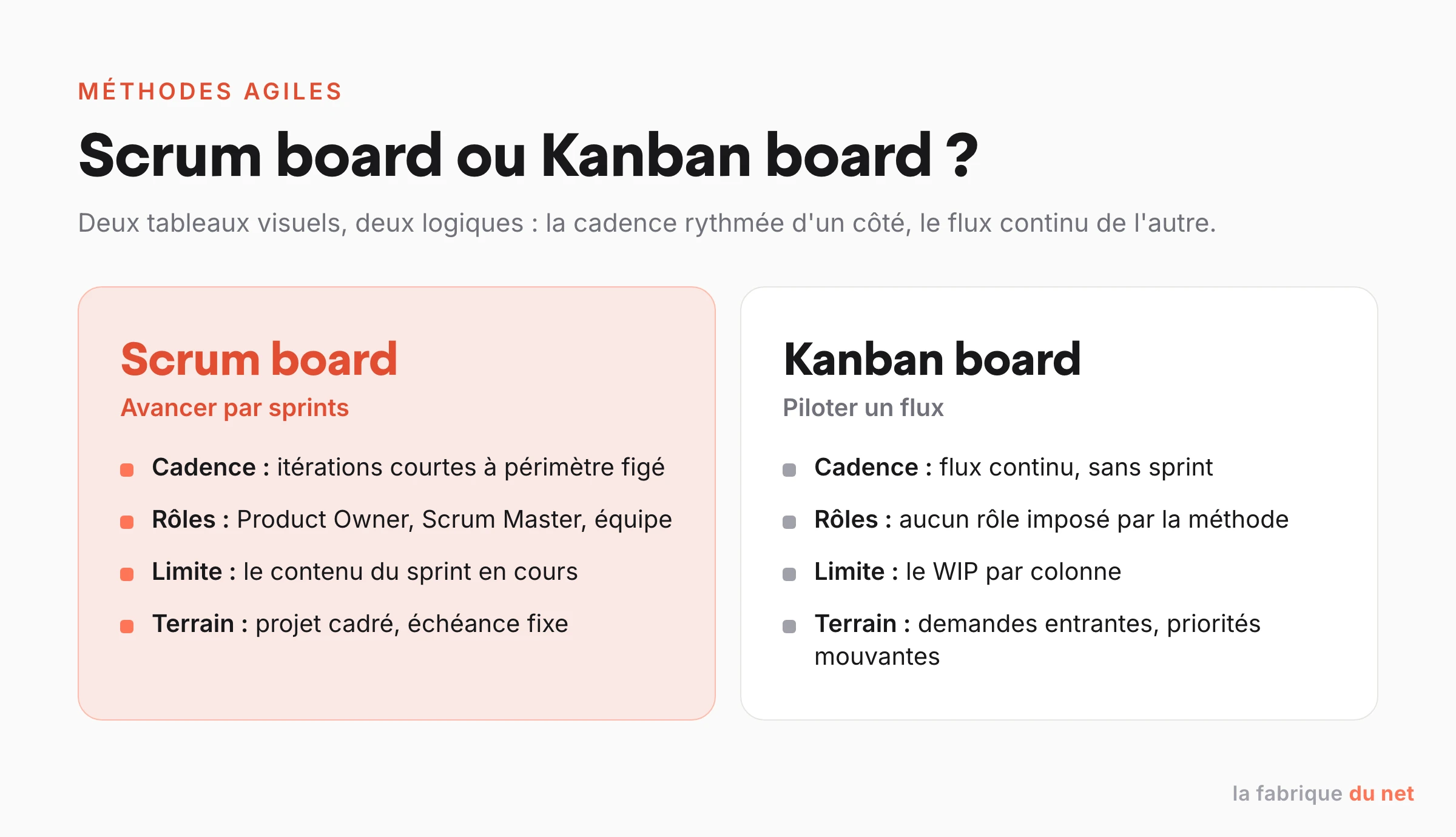 Comparaison Scrum board et Kanban board : cadence par sprints contre flux continu, rôles et limites de travail.