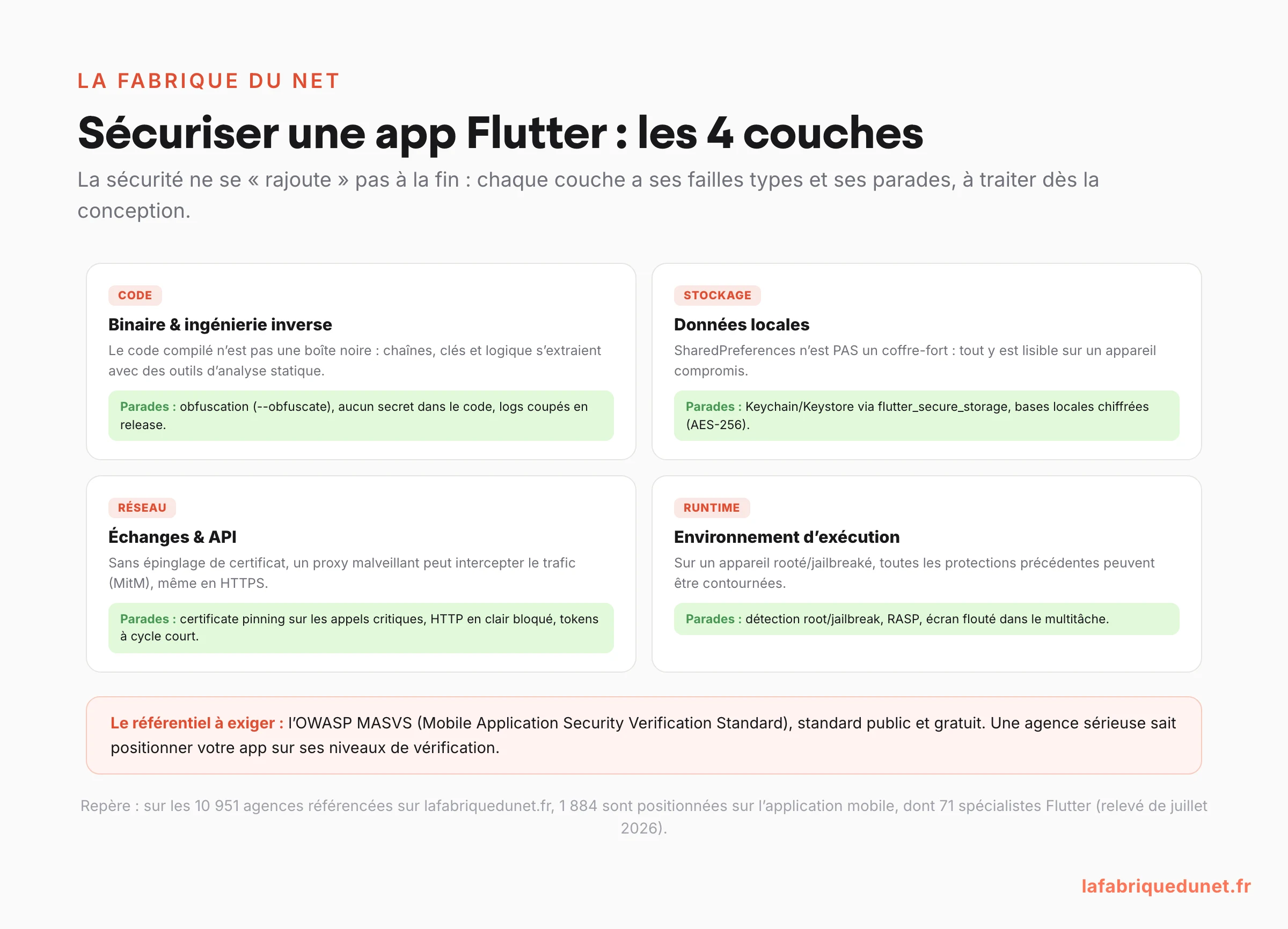Schéma : les 4 couches de la sécurité d'une application Flutter (code compilé et ingénierie inverse, stockage local, réseau et API, environnement d'exécution) avec les failles types et les parades de chaque couche, et le référentiel OWASP MASVS à exiger