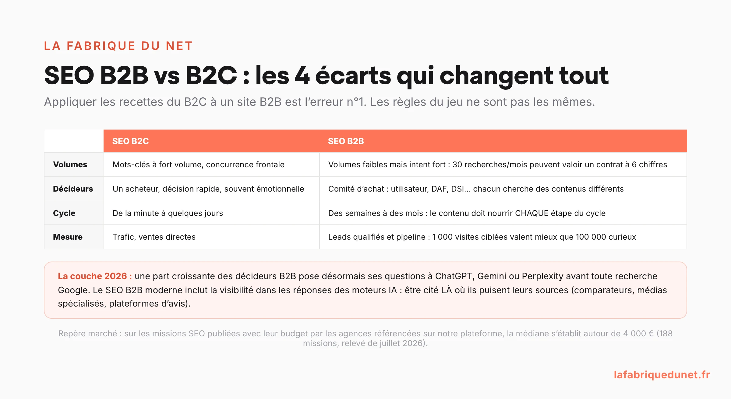 Tableau comparatif SEO B2B contre SEO B2C sur 4 écarts structurants : volumes de recherche, nombre de décideurs, durée du cycle d'achat et indicateurs de mesure, avec la couche 2026 : la visibilité dans les réponses des moteurs IA