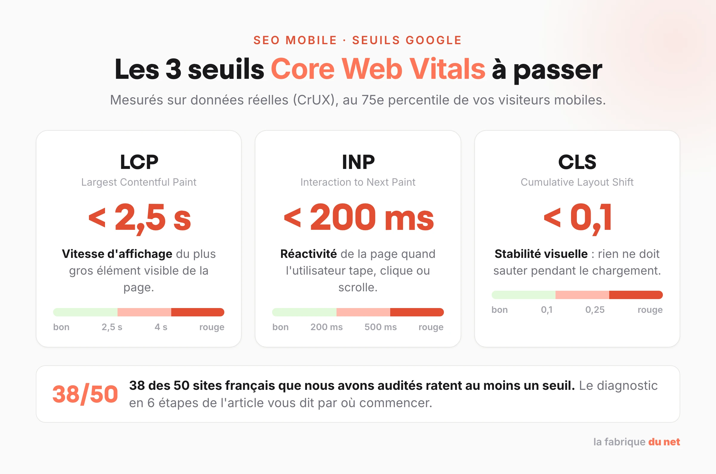 Les 3 seuils Core Web Vitals du SEO mobile : LCP sous 2,5 secondes, INP sous 200 millisecondes, CLS sous 0,1