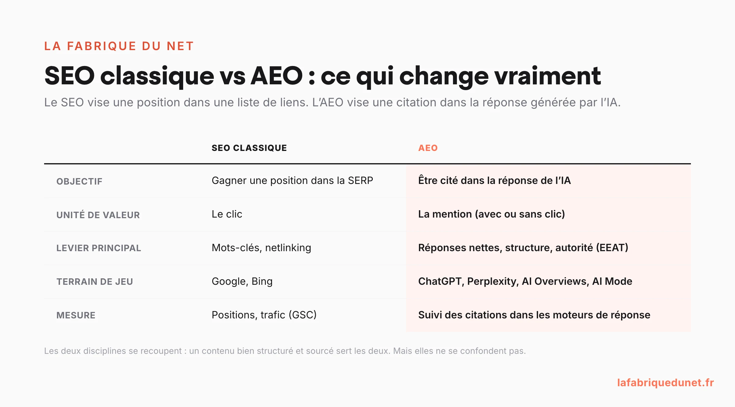 Tableau comparatif SEO classique versus AEO : objectif, unité de valeur, levier principal, terrain de jeu et mesure