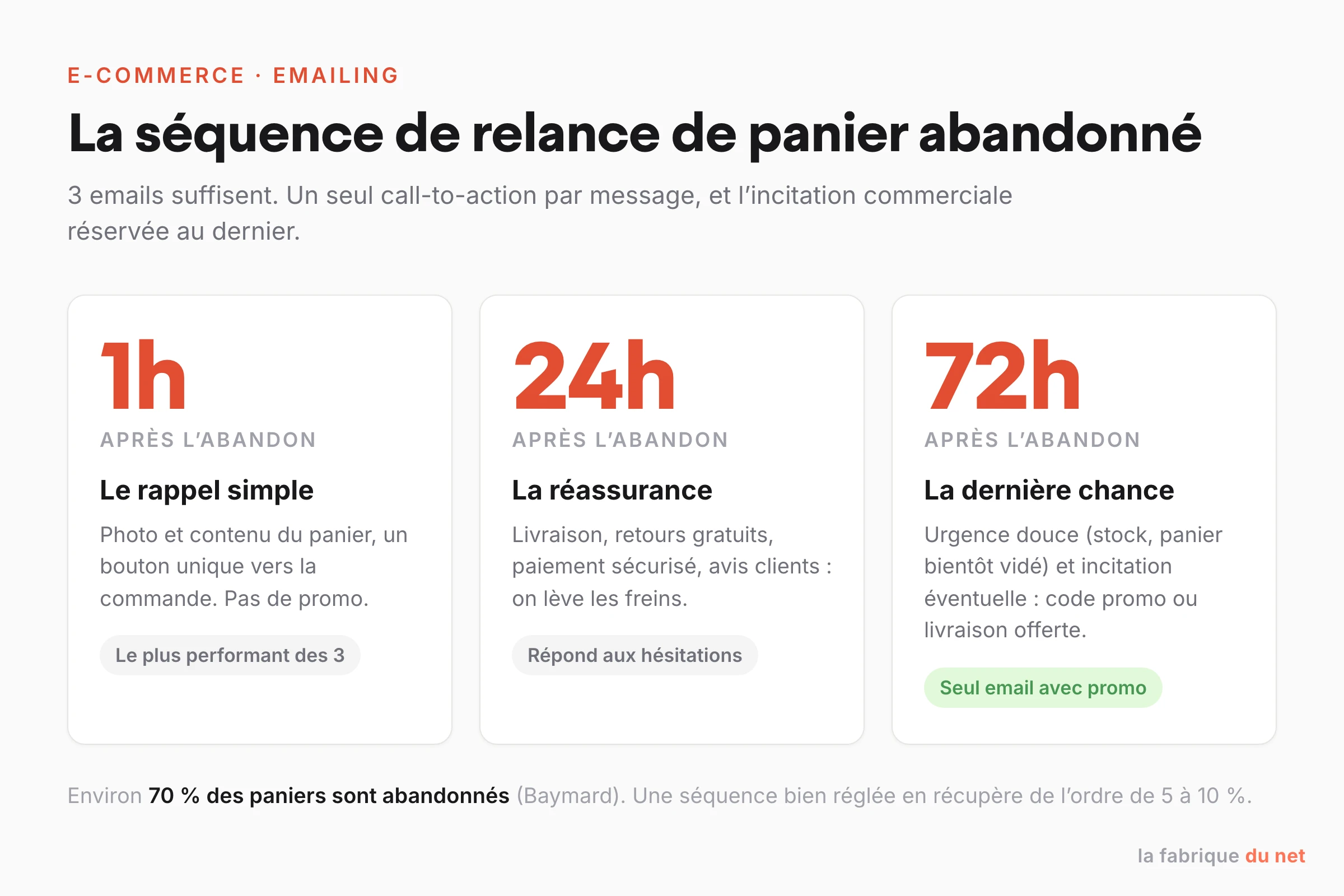 Séquence type de relance de panier abandonné en 3 emails : rappel à 1 heure, réassurance à 24 heures, incitation à 72 heures