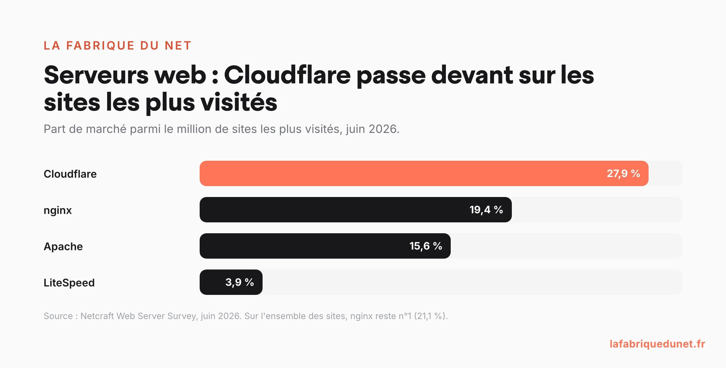 Graphique : parts de marché des serveurs web sur le million de sites les plus visités en juin 2026 — Cloudflare 27,9 %, nginx 19,4 %, Apache 15,6 %, LiteSpeed 3,9 %