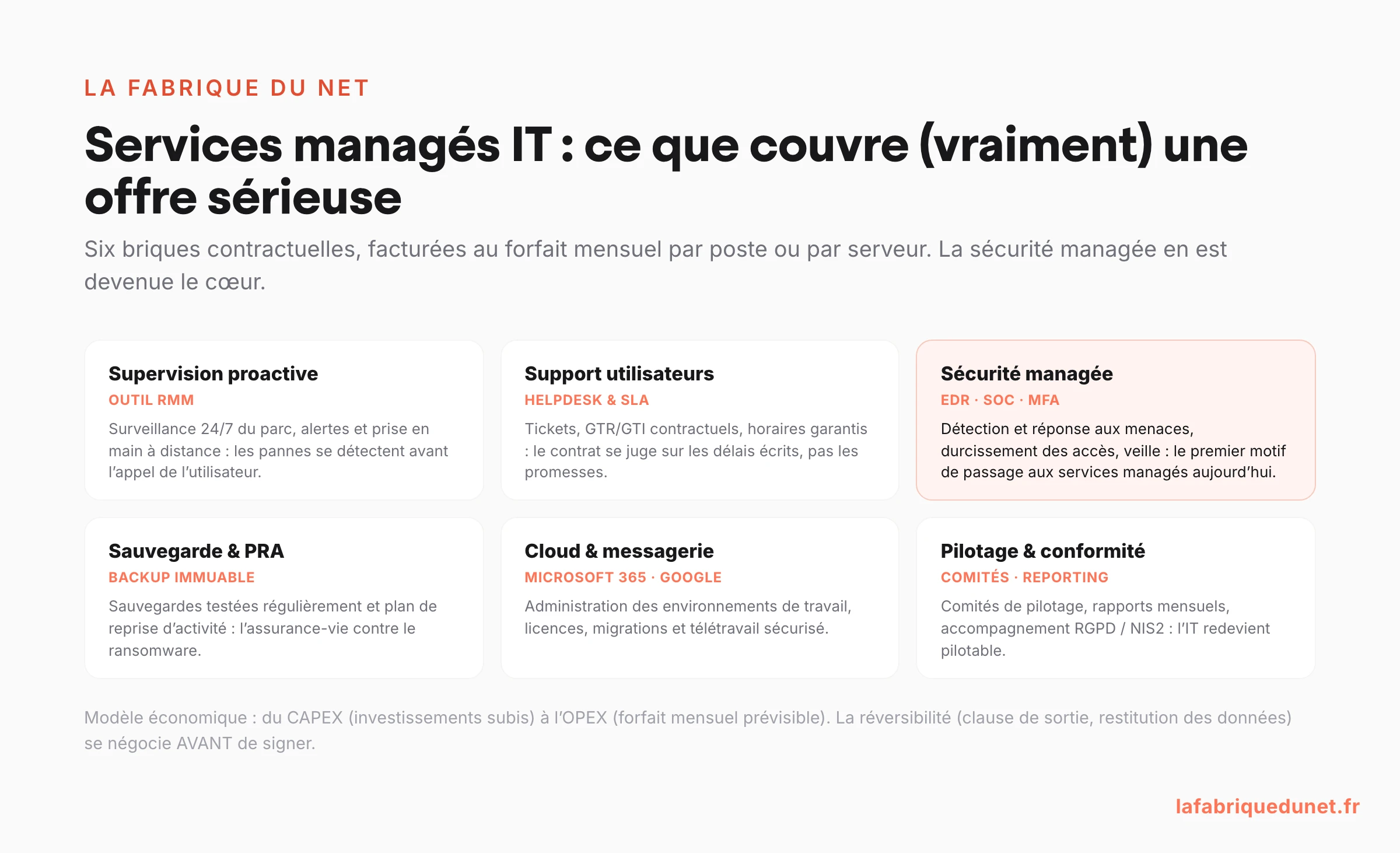 Schéma : le périmètre d'une offre de services managés IT en 6 briques (supervision RMM, support SLA, sécurité managée EDR/SOC, sauvegarde et PRA, cloud, pilotage)