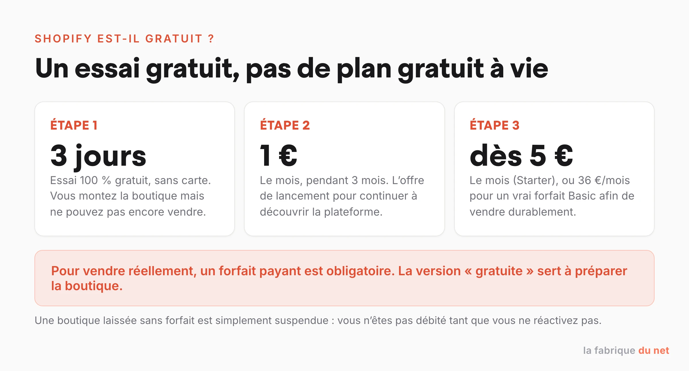 Parcours Shopify : essai gratuit de 3 jours, puis 1 euro par mois pendant 3 mois, puis forfait payant dès 5 euros par mois