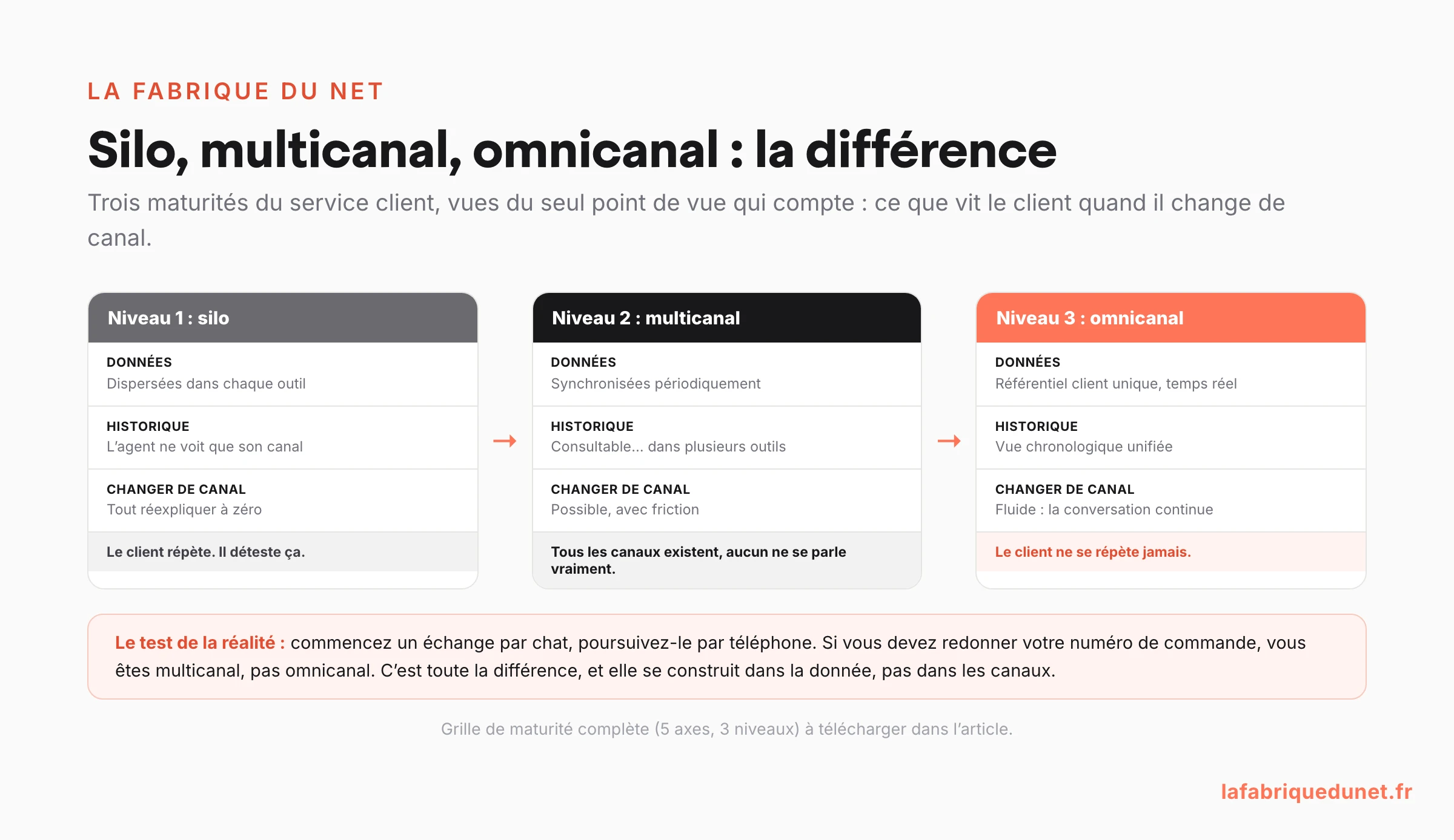 Schéma des trois niveaux de maturité du service client : silo (le client réexplique tout), multicanal (tous les canaux existent mais ne se parlent pas), omnicanal (référentiel client unique, la conversation continue d'un canal à l'autre), avec le test de la réalité : devoir redonner son numéro de commande