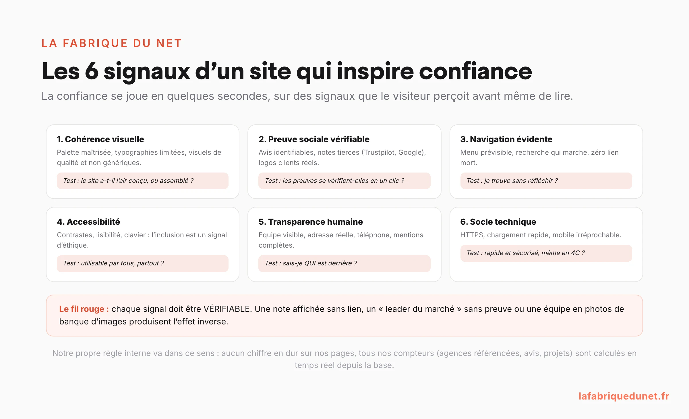 Schéma : les 6 signaux d'un site web qui inspire confiance (cohérence visuelle, preuve sociale vérifiable, navigation évidente, accessibilité, transparence humaine, socle technique) avec le test à se poser pour chacun et le fil rouge : chaque signal doit être vérifiable