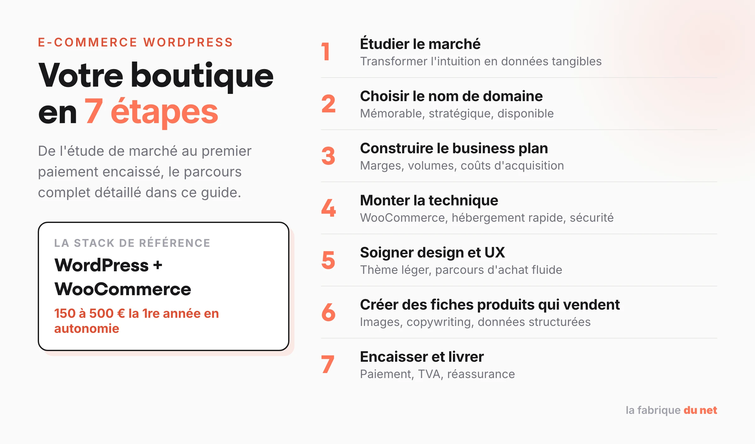 Les 7 étapes pour créer un site e-commerce WordPress avec WooCommerce, de l'étude de marché à l'encaissement