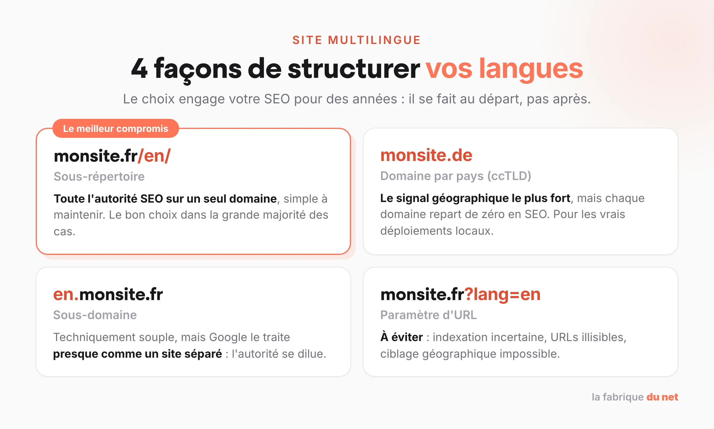 Les 4 architectures d'un site multilingue : sous-répertoire (recommandé), domaine par pays, sous-domaine, paramètre d'URL