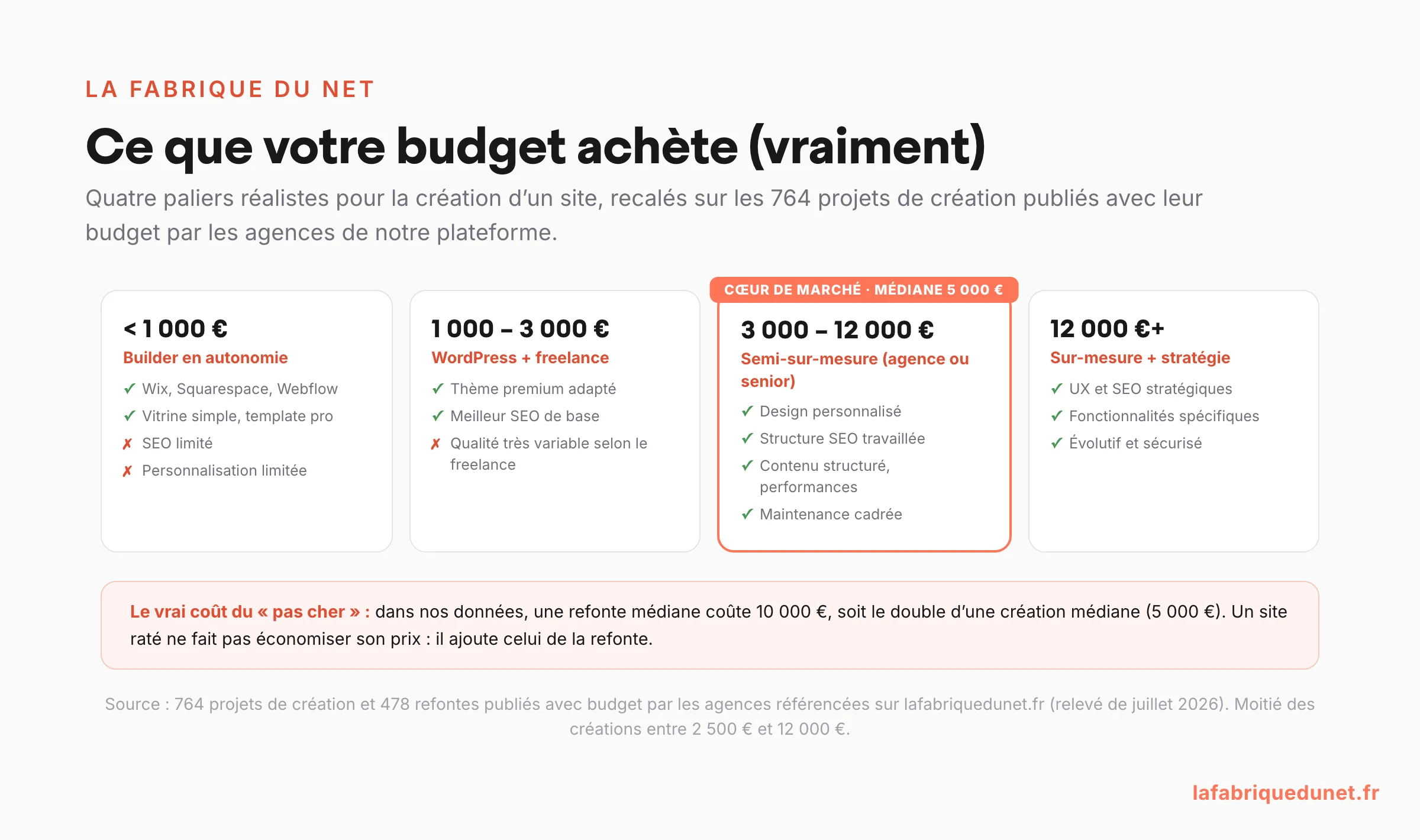 Schéma : les 4 paliers de budget pour créer un site web (builder en autonomie sous 1 000 €, WordPress + freelance de 1 000 à 3 000 €, semi-sur-mesure de 3 000 à 12 000 € qui est le cœur de marché avec une médiane à 5 000 €, sur-mesure au-delà de 12 000 €) et le rappel que la refonte médiane coûte 10 000 €, le double d'une création