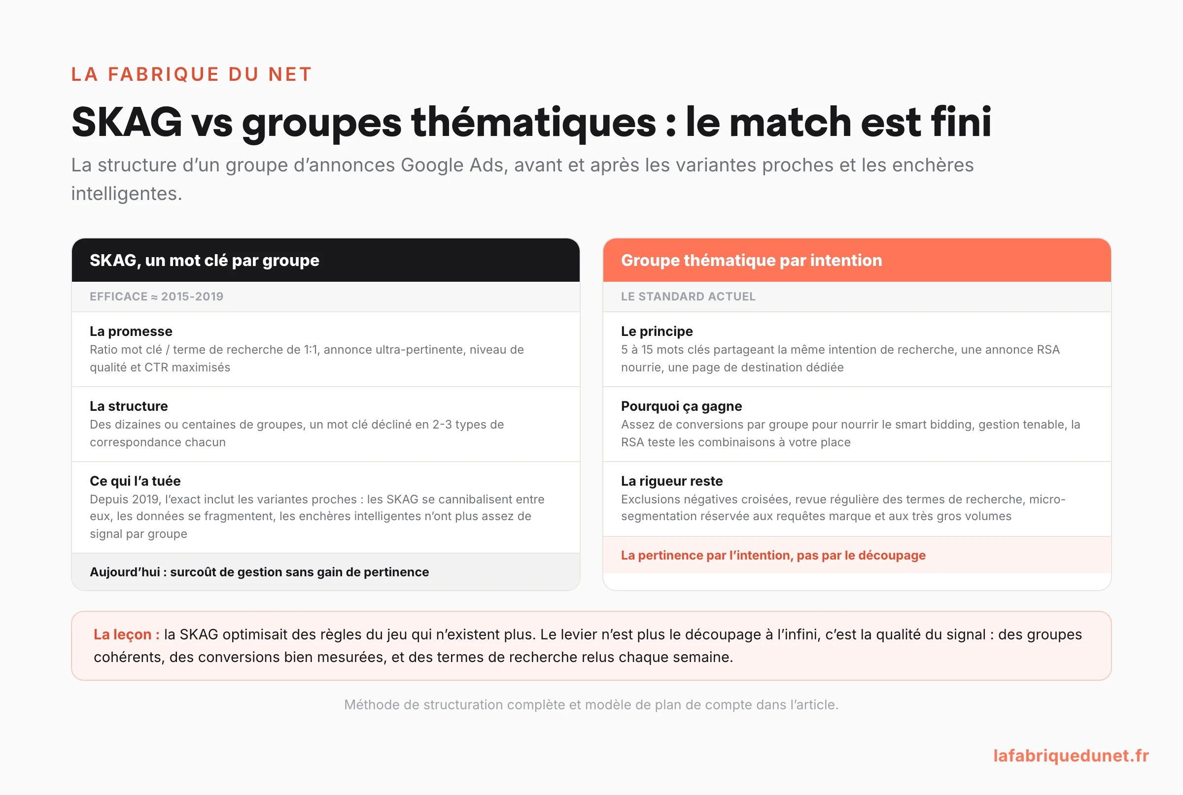 Schéma comparatif entre la méthode SKAG (un mot clé par groupe d'annonces, efficace de 2015 à 2019) et le groupe d'annonces thématique par intention devenu le standard : variantes proches, enchères intelligentes nourries, annonces responsives, exclusions négatives croisées