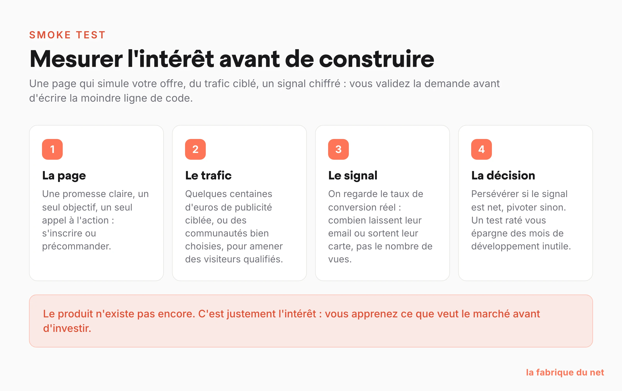 Le smoke test en quatre étapes : une page qui présente l'offre, du trafic ciblé, la mesure du taux de conversion, puis la décision de persévérer ou pivoter