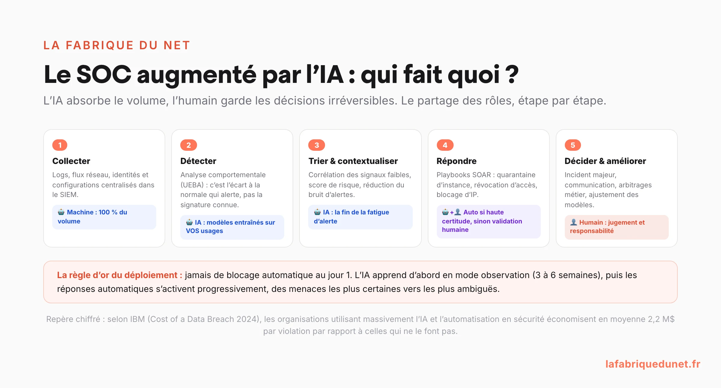 Schéma : le SOC augmenté par l'IA en 5 étapes (collecter, détecter, trier, répondre, décider) avec le partage des rôles entre IA et humain à chaque étape, la règle d'or du déploiement progressif et le repère IBM 2024 de 2,2 millions de dollars d'économie moyenne par violation