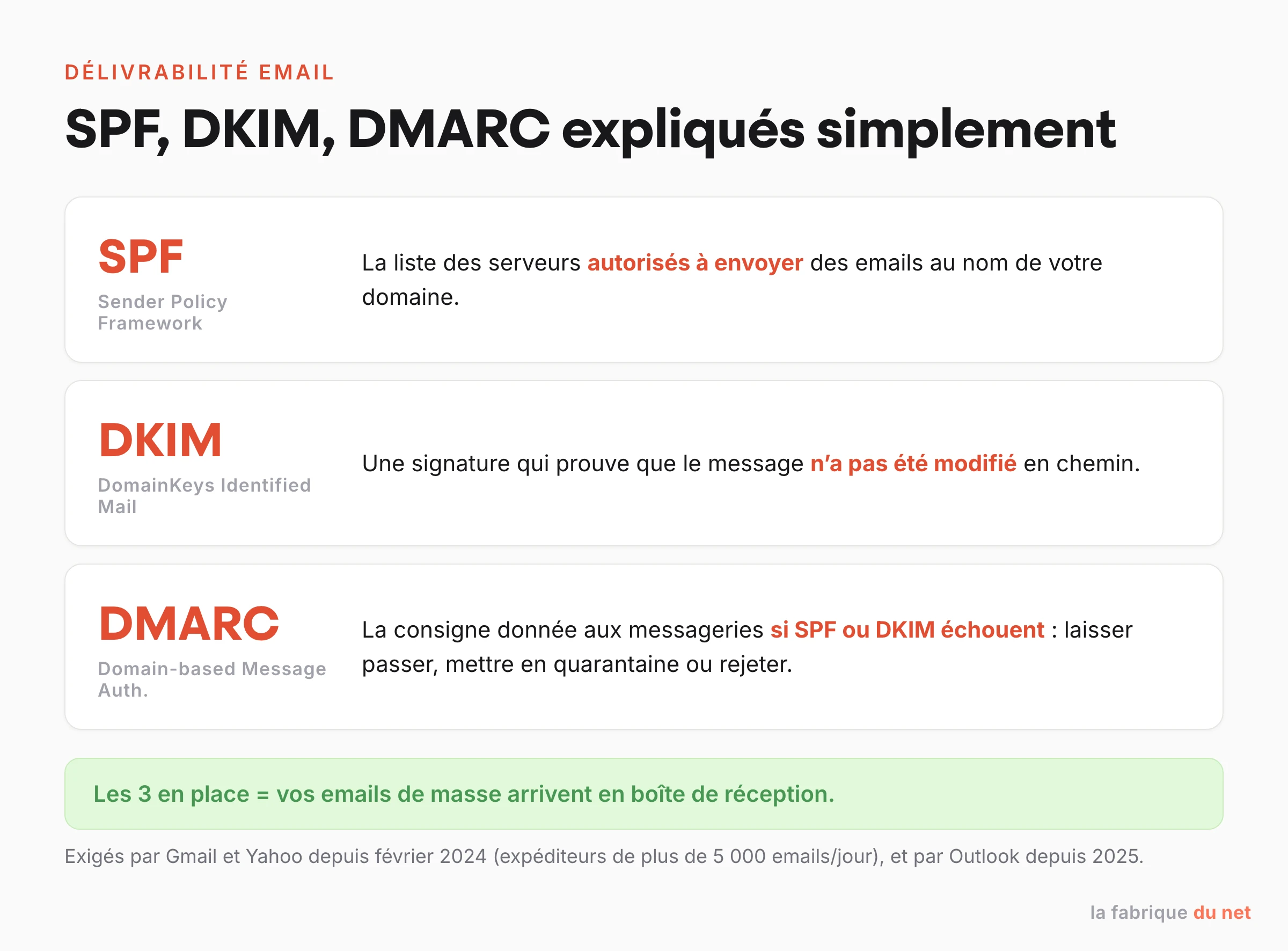SPF, DKIM et DMARC expliqués simplement : les trois protocoles d’authentification exigés par Gmail et Yahoo depuis 2024