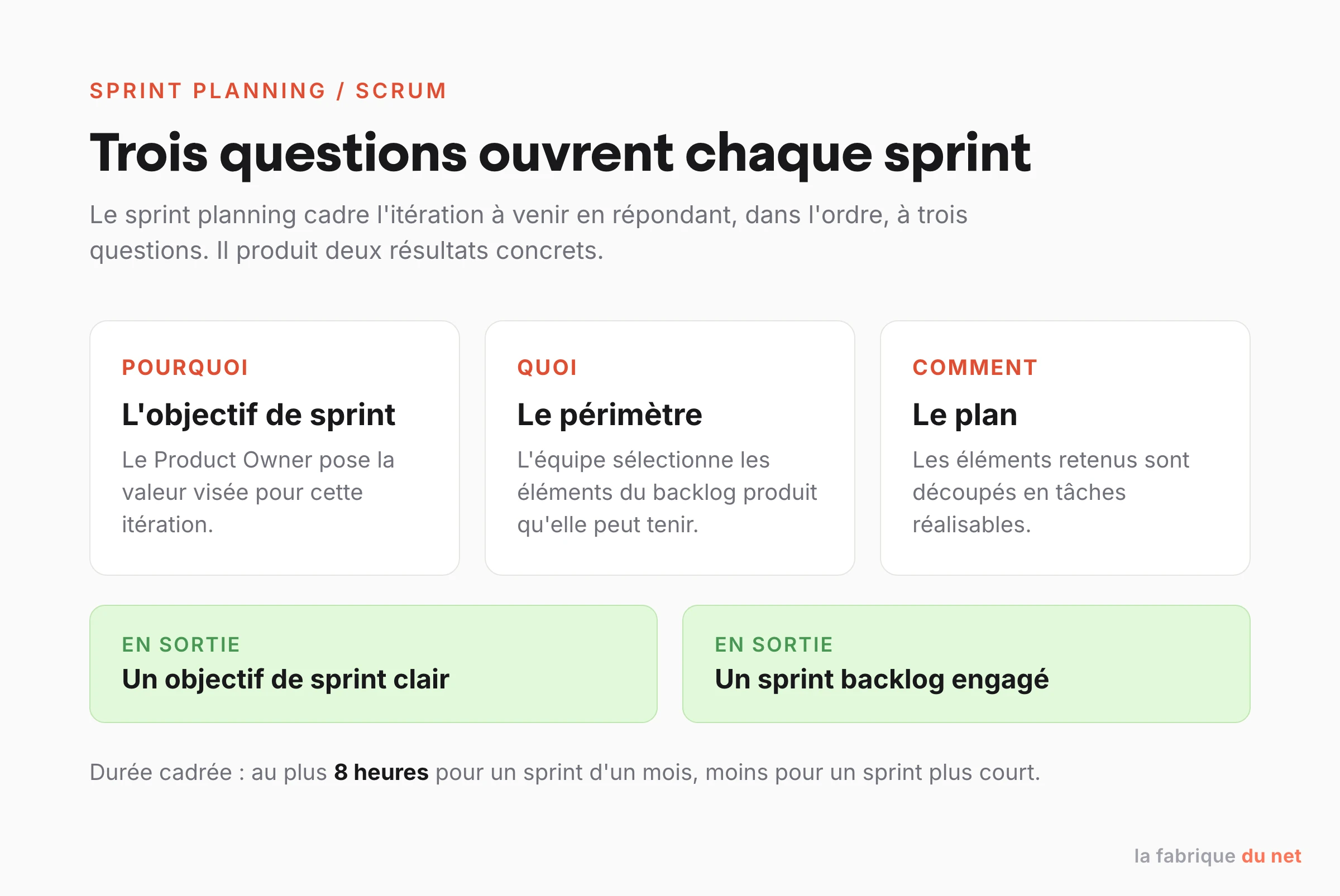 Les trois questions du sprint planning : pourquoi (objectif), quoi (périmètre), comment (plan), et ses deux sorties