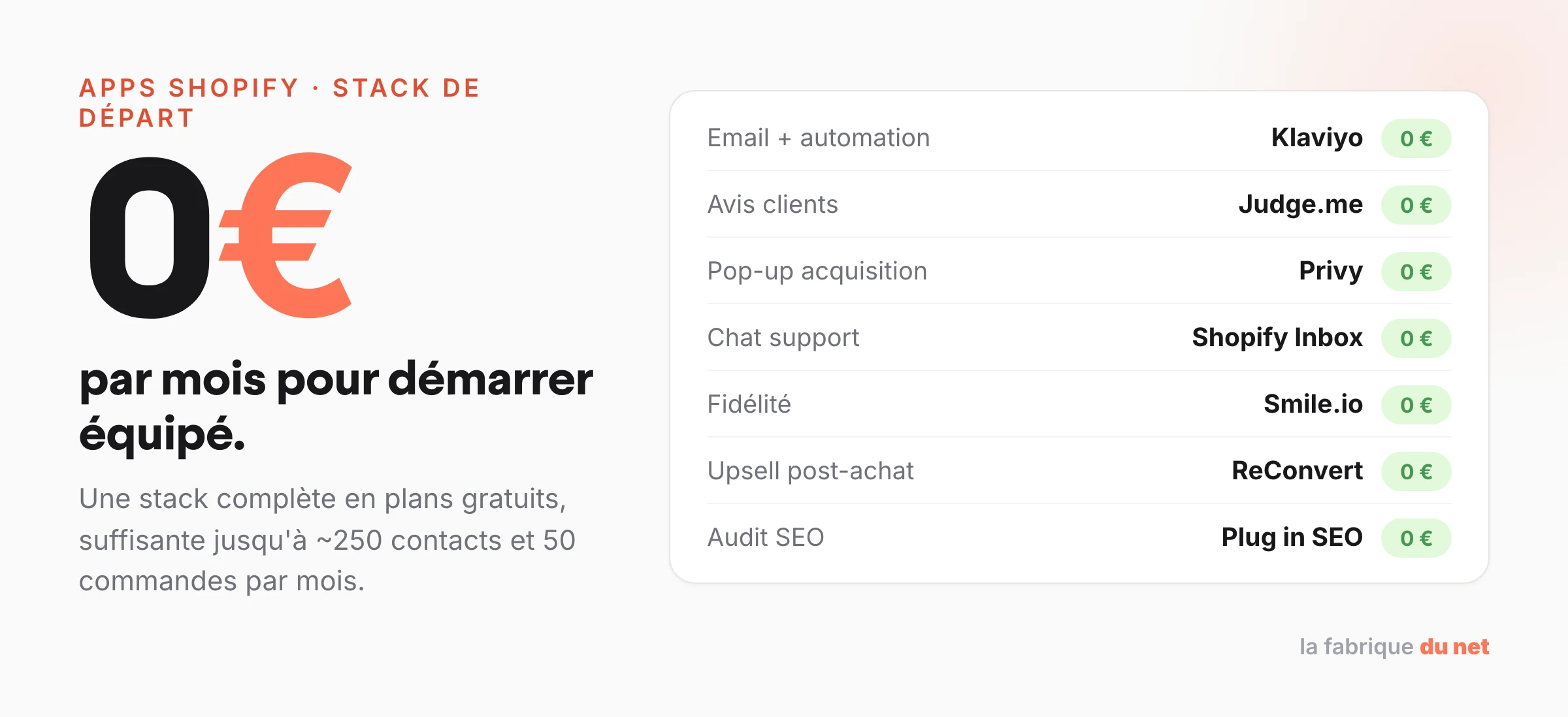 La stack d'apps Shopify gratuite pour démarrer : Klaviyo, Judge.me, Privy, Shopify Inbox, Smile.io, ReConvert, Plug in SEO à 0 euro par mois